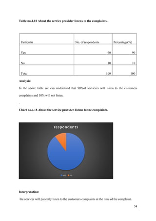 54
Table no.4.18 About the service provider listens to the complaints.
Particular No. of respondents Percentage(%)
Yes 90 90
No 10 10
Total 100 100
Analysis:
In the above table we can understand that 90%of servicers will listen to the customers
complaints and 10% will not listen.
.
Chart no.4.18 About the service provider listens to the complaints.
Interpretation:
the servicer will patiently listen to the customers complaints at the time of the complaint.
respondents
yes no
 