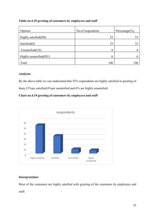 55
Table no.4.19 greeting of customers by employees and staff
Opinion No.of respondents Percentage(%)
Highly satisfied(HS) 53 53
Satisfied(S) 33 33
Unsatisfied(US) 8 8
Highly unsatisfied(HU) 6 6
Total 100 100
Analysis:
By the above table we can understand that 53% respondents are highly satisfied in greeting of
them,33%are satisfied,8%are unsatisfied and 6% are highly unsatisfied.
Chart no.4.19 greeting of customers by employees and staff
Interpretation:
Most of the customers are highly satisfied with greeting of the customers by employees and
staff.
0
10
20
30
40
50
60
highly satisfied satisfied unsatisfied highly
unsatisfied
respondents
 