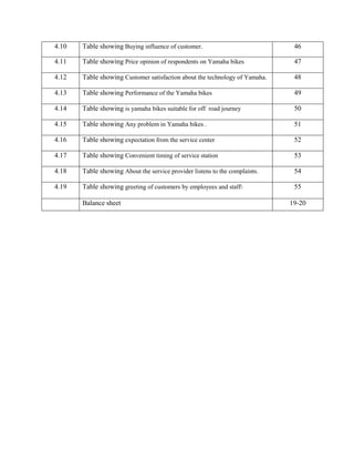 4.10 Table showing Buying influence of customer. 46
4.11 Table showing Price opinion of respondents on Yamaha bikes 47
4.12 Table showing Customer satisfaction about the technology of Yamaha. 48
4.13 Table showing Performance of the Yamaha bikes 49
4.14 Table showing is yamaha bikes suitable for off road journey 50
4.15 Table showing Any problem in Yamaha bikes . 51
4.16 Table showing expectation from the service center 52
4.17 Table showing Convenient timing of service station 53
4.18 Table showing About the service provider listens to the complaints. 54
4.19 Table showing greeting of customers by employees and staff 55
Balance sheet 19-20
 