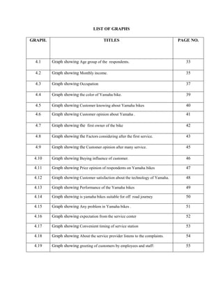 LIST OF GRAPHS
GRAPH. TITLES PAGE NO.
4.1 Graph showing Age group of the respondents. 33
4.2 Graph showing Monthly income. 35
4.3 Graph showing Occupation 37
4.4 Graph showing the color of Yamaha bike. 39
4.5 Graph showing Customer knowing about Yamaha bikes 40
4.6 Graph showing Customer opinion about Yamaha . 41
4.7 Graph showing the first owner of the bike 42
4.8 Graph showing the Factors considering after the first service. 43
4.9 Graph showing the Customer opinion after many service. 45
4.10 Graph showing Buying influence of customer. 46
4.11 Graph showing Price opinion of respondents on Yamaha bikes 47
4.12 Graph showing Customer satisfaction about the technology of Yamaha. 48
4.13 Graph showing Performance of the Yamaha bikes 49
4.14 Graph showing is yamaha bikes suitable for off road journey 50
4.15 Graph showing Any problem in Yamaha bikes . 51
4.16 Graph showing expectation from the service center 52
4.17 Graph showing Convenient timing of service station 53
4.18 Graph showing About the service provider listens to the complaints. 54
4.19 Graph showing greeting of customers by employees and staff 55
 