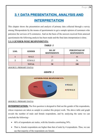 P a g e | 30
3.1 DATA PRESENTATION, ANALYSIS AND
INTERPRETATION
This chapter shows the presentation and analysis of primary data collected through a survey
among 50respondents by the means of questionnaire to get a sample opinion of customers who
patronize the services of E-commerce. And on the basis of the answers received from annexed
questionnaire the following analysis has been made and the final data interpretation is done.
3.1.1 GENDER-WISE RESPONDENTS:
TABLE- 1
S.NO. GENDER
NO. OF
RESPONDENTS
PERCENTAGE OF
RESPONDENTS
1 MALE 23 46
2 FEMALE 27 54
TOTAL 50 100
(SOURCE: PRIMARY DATA)
GRAPH- 1
(SOURCE: PRIMARY DATA)
INTERPRETATION: The first question is designed to find out the gender of the respondents,
whose responses are taken as sample to conduct this project work. The above table and graph
reveals the number of male and female respondents, and by analyzing the same we can
conclude the following:-
• 46% of respondents are males, with the females constituting 54%.
• That is, female respondents are higher than that of male by 4 respondents. Thus, we can
say that majority of the respondents are female.
46%
54%
GENDER-WISE RESPONDENTS
MALE
FEMALE
 