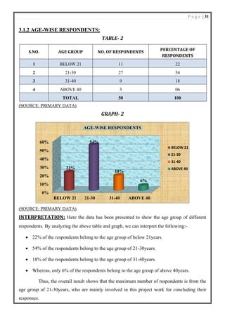 P a g e | 31
3.1.2 AGE-WISE RESPONDENTS:
TABLE- 2
S.NO. AGE GROUP NO. OF RESPONDENTS
PERCENTAGE OF
RESPONDENTS
1 BELOW 21 11 22
2 21-30 27 54
3 31-40 9 18
4 ABOVE 40 3 06
TOTAL 50 100
(SOURCE: PRIMARY DATA)
GRAPH- 2
(SOURCE: PRIMARY DATA)
INTERPRETATION: Here the data has been presented to show the age group of different
respondents. By analyzing the above table and graph, we can interpret the following:-
• 22% of the respondents belong to the age group of below 21years.
• 54% of the respondents belong to the age group of 21-30years.
• 18% of the respondents belong to the age group of 31-40years.
• Whereas, only 6% of the respondents belong to the age group of above 40years.
Thus, the overall result shows that the maximum number of respondents is from the
age group of 21-30years, who are mainly involved in this project work for concluding their
responses.
0%
10%
20%
30%
40%
50%
60%
BELOW 21 21-30 31-40 ABOVE 40
22%
54%
18%
6%
AGE-WISE RESPONDENTS
BELOW 21
21-30
31-40
ABOVE 40
 