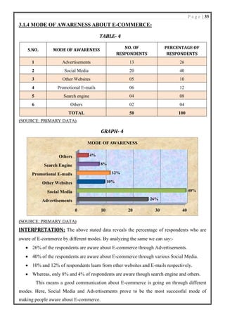 P a g e | 33
3.1.4 MODE OF AWARENESS ABOUT E-COMMERCE:
TABLE- 4
S.NO. MODE OF AWARENESS
NO. OF
RESPONDENTS
PERCENTAGE OF
RESPONDENTS
1 Advertisements 13 26
2 Social Media 20 40
3 Other Websites 05 10
4 Promotional E-mails 06 12
5 Search engine 04 08
6 Others 02 04
TOTAL 50 100
(SOURCE: PRIMARY DATA)
GRAPH- 4
(SOURCE: PRIMARY DATA)
INTERPRETATION: The above stated data reveals the percentage of respondents who are
aware of E-commerce by different modes. By analyzing the same we can say:-
• 26% of the respondents are aware about E-commerce through Advertisements.
• 40% of the respondents are aware about E-commerce through various Social Media.
• 10% and 12% of respondents learn from other websites and E-mails respectively.
• Whereas, only 8% and 4% of respondents are aware though search engine and others.
This means a good communication about E-commerce is going on through different
modes. Here, Social Media and Advertisements prove to be the most successful mode of
making people aware about E-commerce.
0 10 20 30 40
Advertisements
Social Media
Other Websites
Promotional E-mails
Search Engine
Others
26%
40%
10%
12%
8%
4%
MODE OF AWARENESS
 