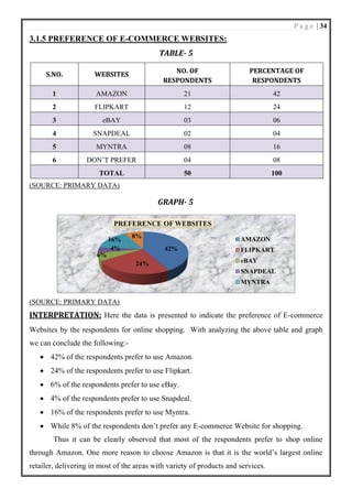 P a g e | 34
3.1.5 PREFERENCE OF E-COMMERCE WEBSITES:
TABLE- 5
S.NO. WEBSITES
NO. OF
RESPONDENTS
PERCENTAGE OF
RESPONDENTS
1 AMAZON 21 42
2 FLIPKART 12 24
3 eBAY 03 06
4 SNAPDEAL 02 04
5 MYNTRA 08 16
6 DON’T PREFER 04 08
TOTAL 50 100
(SOURCE: PRIMARY DATA)
GRAPH- 5
(SOURCE: PRIMARY DATA)
INTERPRETATION: Here the data is presented to indicate the preference of E-commerce
Websites by the respondents for online shopping. With analyzing the above table and graph
we can conclude the following:-
• 42% of the respondents prefer to use Amazon.
• 24% of the respondents prefer to use Flipkart.
• 6% of the respondents prefer to use eBay.
• 4% of the respondents prefer to use Snapdeal.
• 16% of the respondents prefer to use Myntra.
• While 8% of the respondents don’t prefer any E-commerce Website for shopping.
Thus it can be clearly observed that most of the respondents prefer to shop online
through Amazon. One more reason to choose Amazon is that it is the world’s largest online
retailer, delivering in most of the areas with variety of products and services.
42%
24%
6%
4%
16%
8%
PREFERENCE OF WEBSITES
AMAZON
FLIPKART
eBAY
SNAPDEAL
MYNTRA
 