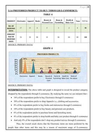 P a g e | 35
3.1.6 PREFERRED PRODUCT TO BUY THROUGH E-COMMERCE:
TABLE- 6
PRODUCT Electronics Apparel Books
Beauty &
Personal Care
Home &
Furnishing
Health &
Baby Care
None TOTAL
NO. OF
RESPOND
ENTS
17 15 4 5 3 2 4 50
PERCENT
AGE OF
RESPOND
ENTS
34 30 08 10 06 04 08 100
(SOURCE: PRIMARY DATA)
GRAPH- 6
(SOURCE: PRIMARY DATA)
INTERPRETATION: The above table and graph is designed to reveal the product category,
shopped by the respondents through E-commerce. By studying the same we can interpret that:-
• 34% of the respondents prefer to buy Electronics through E-commerce.
• 30% of the respondents prefer to shop Apparels i.e., clothing and accessories.
• 8% of the respondents prefer to buy books and stationeries through E-commerce.
• 10% of the respondents prefer to buy beauty and personal care products.
• 6% of the respondents prefer to purchase home and furnishing items.
• 4% of the respondents prefer to shop health and baby care product through E-commerce
• And only 8% of the respondents don’t shop any product/service through E-commerce.
Thus, the overall result shows that the Electronic items are more preferred by the
people than other items and this may be a reason of maximum usage of E-commerce.
0%
5%
10%
15%
20%
25%
30%
35%
Electronics Apparel Books Beauty &
Personal
Care
Home &
Furnishing
Health &
Baby Care
None of
the above
34%
30%
8% 10%
6% 4%
8%
PREFERED PRODUCTS
 