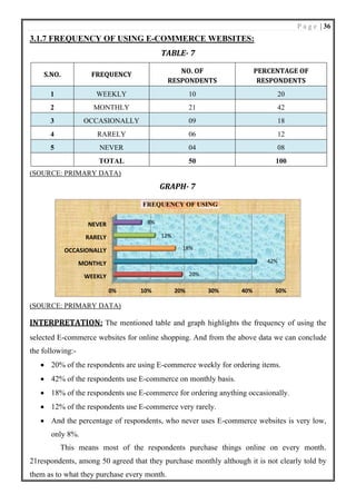 P a g e | 36
3.1.7 FREQUENCY OF USING E-COMMERCE WEBSITES:
TABLE- 7
S.NO. FREQUENCY
NO. OF
RESPONDENTS
PERCENTAGE OF
RESPONDENTS
1 WEEKLY 10 20
2 MONTHLY 21 42
3 OCCASIONALLY 09 18
4 RARELY 06 12
5 NEVER 04 08
TOTAL 50 100
(SOURCE: PRIMARY DATA)
GRAPH- 7
(SOURCE: PRIMARY DATA)
INTERPRETATION: The mentioned table and graph highlights the frequency of using the
selected E-commerce websites for online shopping. And from the above data we can conclude
the following:-
• 20% of the respondents are using E-commerce weekly for ordering items.
• 42% of the respondents use E-commerce on monthly basis.
• 18% of the respondents use E-commerce for ordering anything occasionally.
• 12% of the respondents use E-commerce very rarely.
• And the percentage of respondents, who never uses E-commerce websites is very low,
only 8%.
This means most of the respondents purchase things online on every month.
21respondents, among 50 agreed that they purchase monthly although it is not clearly told by
them as to what they purchase every month.
0% 10% 20% 30% 40% 50%
WEEKLY
MONTHLY
OCCASIONALLY
RARELY
NEVER
20%
42%
18%
12%
8%
FREQUENCY OF USING
 