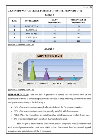 P a g e | 38
3.1.9 SATISFACTION LEVEL FOR SELECTED ONLINE PRODUCTS:
TABLE- 9
S.NO. SATISFACTION
NO. OF
RESPONDENTS
PERCENTAGE OF
RESPONDENTS
1 COMPLETELY 28 56
2 PARTIALLY 16 32
3 NOT AT ALL 02 04
4 CAN’T SAY 04 08
TOTAL 50 100
(SOURCE: PRIMARY DATA)
GRAPH- 9
(SOURCE: PRIMARY DATA)
INTERPRETATION: Here the data is presented to reveal the satisfaction level of the
respondents with the E-commerce products and services. And by analyzing the same with table
and graph we can interpret the following:-
• 56% of the respondents are completely satisfied with the E-commerce services.
• 32% of the respondents are somehow partially satisfied with E-commerce.
• While 4% of the respondents are not all satisfied with E-commerce product & services.
• 8% of the respondents can’t say about their satisfaction level.
Thus we get to know that the satisfaction level of the people with E-commerce for
their selected products and services has a mixed review. But most of them have overall a good
experience and satisfaction with the E-commerce.
0%
20%
40%
60%
COMPLETELY PARTIALLY NOT AT ALL CAN'T SAY
56%
32%
4%
8%
SATISFACTION LEVEL
 