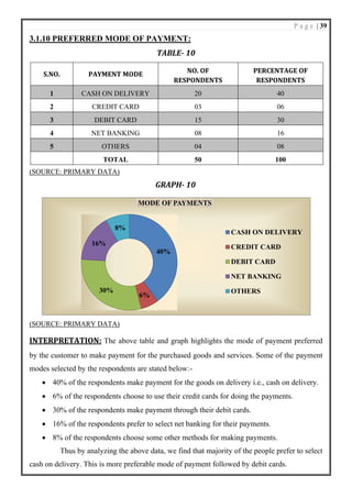P a g e | 39
3.1.10 PREFERRED MODE OF PAYMENT:
TABLE- 10
S.NO. PAYMENT MODE
NO. OF
RESPONDENTS
PERCENTAGE OF
RESPONDENTS
1 CASH ON DELIVERY 20 40
2 CREDIT CARD 03 06
3 DEBIT CARD 15 30
4 NET BANKING 08 16
5 OTHERS 04 08
TOTAL 50 100
(SOURCE: PRIMARY DATA)
GRAPH- 10
(SOURCE: PRIMARY DATA)
INTERPRETATION: The above table and graph highlights the mode of payment preferred
by the customer to make payment for the purchased goods and services. Some of the payment
modes selected by the respondents are stated below:-
• 40% of the respondents make payment for the goods on delivery i.e., cash on delivery.
• 6% of the respondents choose to use their credit cards for doing the payments.
• 30% of the respondents make payment through their debit cards.
• 16% of the respondents prefer to select net banking for their payments.
• 8% of the respondents choose some other methods for making payments.
Thus by analyzing the above data, we find that majority of the people prefer to select
cash on delivery. This is more preferable mode of payment followed by debit cards.
40%
6%
30%
16%
8%
MODE OF PAYMENTS
CASH ON DELIVERY
CREDIT CARD
DEBIT CARD
NET BANKING
OTHERS
 