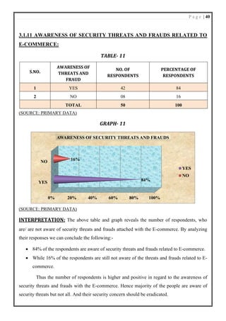 P a g e | 40
3.1.11 AWARENESS OF SECURITY THREATS AND FRAUDS RELATED TO
E-COMMERCE:
TABLE- 11
S.NO.
AWARENESS OF
THREATS AND
FRAUD
NO. OF
RESPONDENTS
PERCENTAGE OF
RESPONDENTS
1 YES 42 84
2 NO 08 16
TOTAL 50 100
(SOURCE: PRIMARY DATA)
GRAPH- 11
(SOURCE: PRIMARY DATA)
INTERPRETATION: The above table and graph reveals the number of respondents, who
are/ are not aware of security threats and frauds attached with the E-commerce. By analyzing
their responses we can conclude the following:-
• 84% of the respondents are aware of security threats and frauds related to E-commerce.
• While 16% of the respondents are still not aware of the threats and frauds related to E-
commerce.
Thus the number of respondents is higher and positive in regard to the awareness of
security threats and frauds with the E-commerce. Hence majority of the people are aware of
security threats but not all. And their security concern should be eradicated.
0% 20% 40% 60% 80% 100%
YES
NO
84%
16%
AWARENESS OF SECURITY THREATS AND FRAUDS
YES
NO
 
