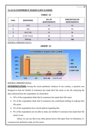 P a g e | 41
3.1.12 E-COMMERCE MAKES LIFE EASIER:
TABLE- 12
S.NO. RESPONSES
NO. OF
RESPONDENTS
PERCENTAGE OF
RESPONDENTS
1 YES 41 82
2 NO 02 04
3 MAY BE 03 06
4 CAN’T SAY 04 08
TOTAL 50 100
(SOURCE: PRIMARY DATA)
GRAPH- 12
(SOURCE: PRIMARY DATA)
INTERPRETATION: Seeing the recent pandemic situation of our country, a question was
designed to find out whether E-commerce has made their life easier or not. By analyzing the
data collected from the respondents we found that:-
• 82% of the respondents think that E-commerce has made their life easier.
• 4% of the respondents think that E-commerce has contributed nothing in making their
life easier.
• 6% of the respondents have mixed opinion regarding this.
• 8% of the respondents are not able to make out whether E-commerce has made their life
easier or not.
Hence we can say that every other person knows that apart from its limitations, E-
commerce has definitely made our life easier.
0%
20%
40%
60%
80%
100%
YES NO MAY BE CAN'T SAY
82%
4% 6% 8%
E-COMMERCE MAKES LIFE EASIER
YES
NO
MAY BE
CAN'T SAY
 