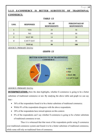 P a g e | 42
3.1.13 E-COMMERCE IS BETTER SUBSTITUTE OF TRADITIONAL
COMMERCE:
TABLE- 13
S.NO. RESPONSES
NO. OF
RESPONDENTS
PERCENTAGE OF
RESPONDENTS
1 YES 28 56
2 NO 04 08
3 MAY BE 14 28
4 CAN’T SAY 04 08
TOTAL 50 100
(SOURCE: PRIMARY DATA)
GRAPH- 13
(SOURCE: PRIMARY DATA)
INTERPRETATION: Here the data highlights, whether E-commerce is going to be a better
substitute of traditional commerce or not. By studying the above table and graph we can say
that:-
• 56% of the respondents found it to be a better substitute of traditional commerce.
• While 8% of the respondents disagrees with the above respondents.
• 28% of the respondents have mixed opinion on this context.
• 8% of the respondents can’t say whether E-commerce is going to be a better substitute
of traditional commerce or not.
Thus it is witnessed that that most of the respondents prefer using E-commerce
over traditional commerce system and found it to be a better substitute of traditional commerce,
while some still rely on traditional form of commerce.
56%
8%
28%
8%
BETTER SUBSTITUTE OF TRADITIONAL
COMMERCE
YES
NO
MAY BE
CAN'T SAY
 