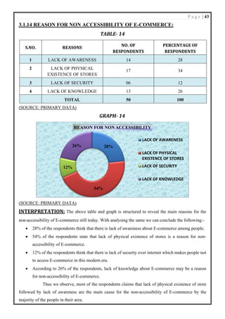 P a g e | 43
3.1.14 REASON FOR NON ACCESSIBILITY OF E-COMMERCE:
TABLE- 14
S.NO. REASONS
NO. OF
RESPONDENTS
PERCENTAGE OF
RESPONDENTS
1 LACK OF AWARENESS 14 28
2 LACK OF PHYSICAL
EXISTENCE OF STORES
17 34
3 LACK OF SECURITY 06 12
4 LACK OF KNOWLEDGE 13 26
TOTAL 50 100
(SOURCE: PRIMARY DATA)
GRAPH- 14
(SOURCE: PRIMARY DATA)
INTERPRETATION: The above table and graph is structured to reveal the main reasons for the
non-accessibility of E-commerce still today. With analysing the same we can conclude the following:-
• 28% of the respondents think that there is lack of awareness about E-commerce among people.
• 54% of the respondents state that lack of physical existence of stores is a reason for non-
accessibility of E-commerce.
• 12% of the respondents think that there is lack of security over internet which makes people not
to access E-commerce in this modern era.
• According to 26% of the respondents, lack of knowledge about E-commerce may be a reason
for non-accessibility of E-commerce.
Thus we observe, most of the respondents claims that lack of physical existence of store
followed by lack of awareness are the main cause for the non-accessibility of E-commerce by the
majority of the people in their area.
28%
54%
12%
26%
REASON FOR NON ACCESSIBILITY
LACK OF AWARENESS
LACK OF PHYSICAL
EXISTENCE OF STORES
LACK OF SECURITY
LACK OF KNOWLEDGE
 