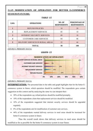P a g e | 44
3.1.15 MODIFICATION OF OPERATION FOR BETTER E-COMMERCE
SYSTEM IN FUTURE:
TABLE- 15
S.NO. OPERATIONS
NO. OF
RESPONDENTS
PERCENTAGE OF
RESPONDENTS
1 REFUND POLICIES 10 20
2 REPLACEMENT SERVICES 05 10
3 INTERNET SECURITY SERVICES 09 18
4 CUSTOMER CARE SERVICES 04 08
5 DELIVERY SERVICES IN RURAL AREAS 22 44
TOTAL 50 100
(SOURCE: PRIMARY DATA)
GRAPH- 15
(SOURCE: PRIMARY DATA)
INTERPRETATION: The presented data in the table and graph highlights that for the better E-
commerce system in future, which operation should be modified. The respondents gave certain
suggestion on this context and by analyzing the same we can interpret that:-
• 20% of the respondents say refund policies should be modified promptly.
• 10% of the respondents claim that replacement services should be modified.
• 18% of the respondents suggested that internet security services should be upgraded
regularly.
• 8% of the respondents ask for modification of customer care services.
• 44% of the respondents wanted delivery services in rural areas should be increased for
better E-commerce system in future.
Thus the overall result shows that delivery services in rural areas should be
modified as far as possible for the better E-commerce system in near future.
0% 10% 20% 30% 40% 50%
REFUND POLICIES
REPLACEMENT SERVICES
INTERNET SECURITY SERVICES
CUSTOMER CARE SERVICES
DELIVERY SERVICES IN RURAL AREAS
20%
10%
18%
8%
44%
MODIFICATION OF OPERATION
 