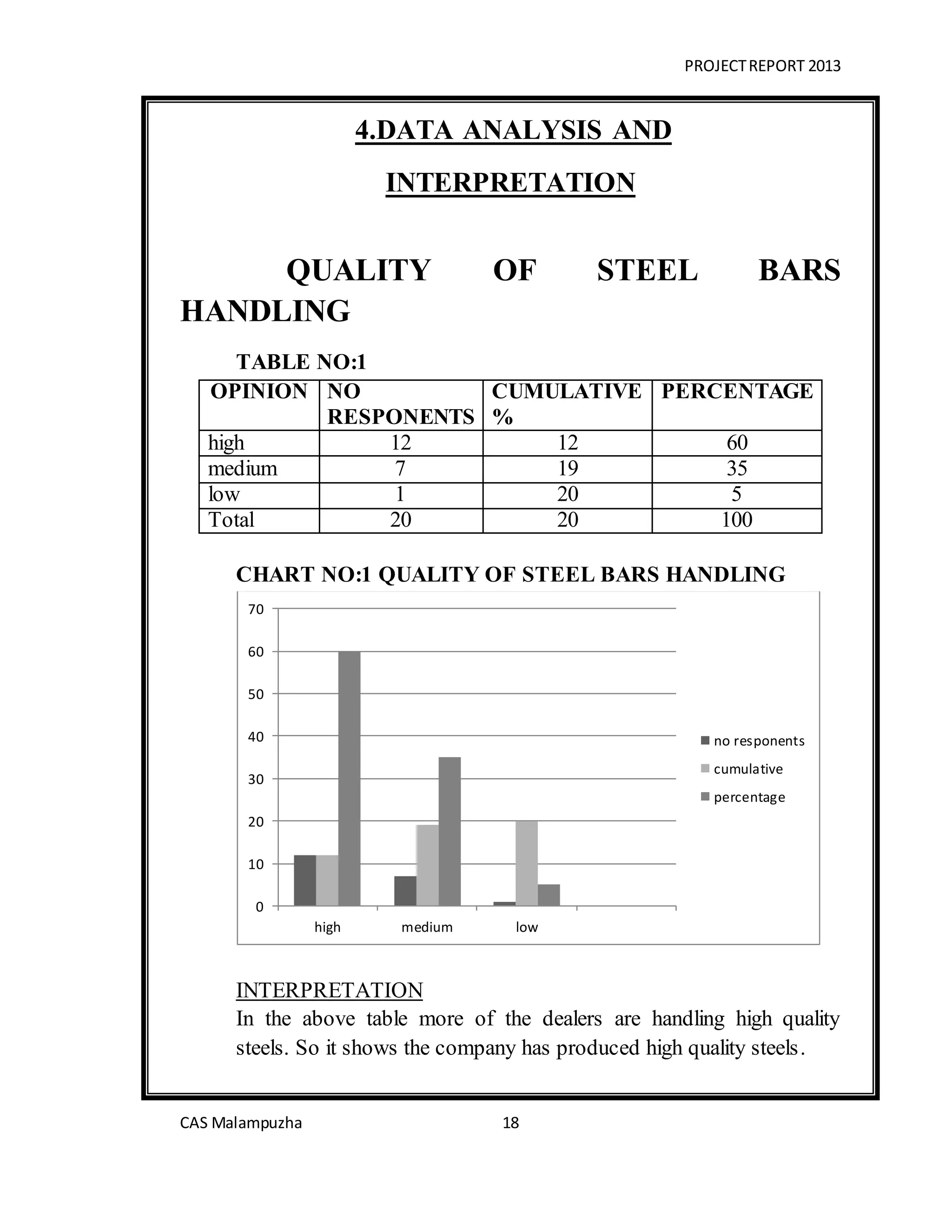 PROJECTREPORT 2013
CAS Malampuzha 18
4.DATA ANALYSIS AND
INTERPRETATION
QUALITY OF STEEL BARS
HANDLING
TABLE NO:1
OPINION NO
RESPONENTS
CUMULATIVE
%
PERCENTAGE
high 12 12 60
medium 7 19 35
low 1 20 5
Total 20 20 100
CHART NO:1 QUALITY OF STEEL BARS HANDLING
INTERPRETATION
In the above table more of the dealers are handling high quality
steels. So it shows the company has produced high quality steels.
0
10
20
30
40
50
60
70
high medium low
no responents
cumulative
percentage
 