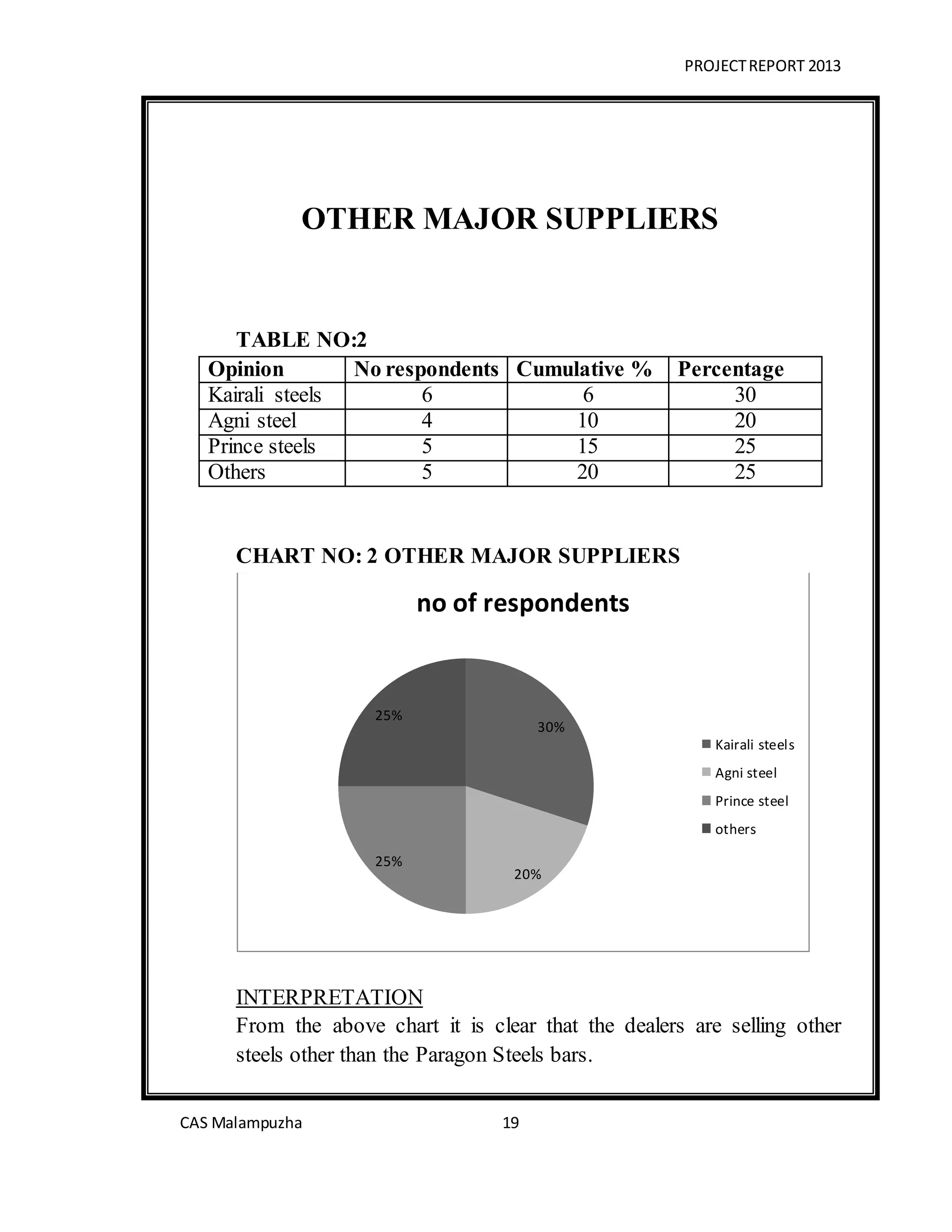 PROJECTREPORT 2013
CAS Malampuzha 19
OTHER MAJOR SUPPLIERS
TABLE NO:2
Opinion No respondents Cumulative % Percentage
Kairali steels 6 6 30
Agni steel 4 10 20
Prince steels 5 15 25
Others 5 20 25
CHART NO: 2 OTHER MAJOR SUPPLIERS
INTERPRETATION
From the above chart it is clear that the dealers are selling other
steels other than the Paragon Steels bars.
30%
20%
25%
25%
no of respondents
Kairali steels
Agni steel
Prince steel
others
 