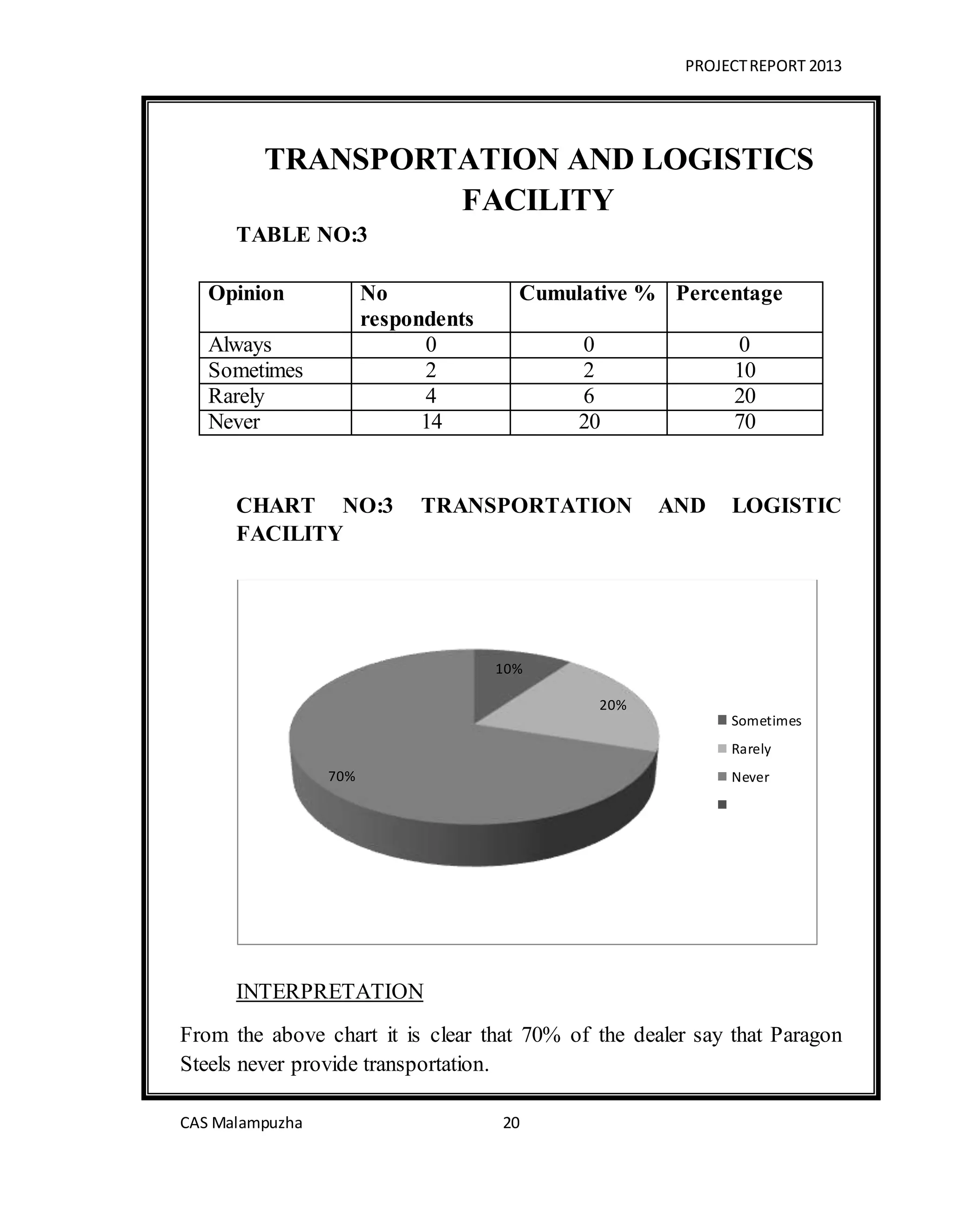 PROJECTREPORT 2013
CAS Malampuzha 20
TRANSPORTATION AND LOGISTICS
FACILITY
TABLE NO:3
Opinion No
respondents
Cumulative % Percentage
Always 0 0 0
Sometimes 2 2 10
Rarely 4 6 20
Never 14 20 70
CHART NO:3 TRANSPORTATION AND LOGISTIC
FACILITY
INTERPRETATION
From the above chart it is clear that 70% of the dealer say that Paragon
Steels never provide transportation.
10%
20%
70%
Sometimes
Rarely
Never
 