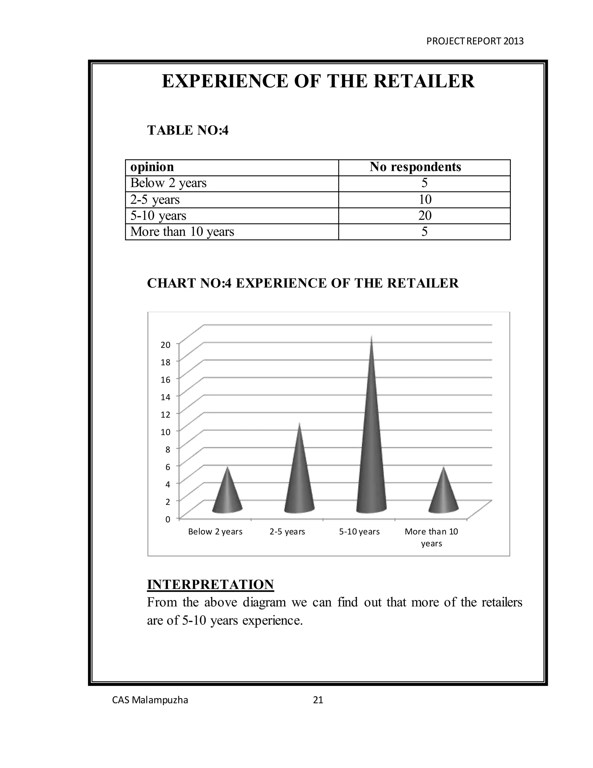 PROJECTREPORT 2013
CAS Malampuzha 21
EXPERIENCE OF THE RETAILER
TABLE NO:4
opinion No respondents
Below 2 years 5
2-5 years 10
5-10 years 20
More than 10 years 5
CHART NO:4 EXPERIENCE OF THE RETAILER
INTERPRETATION
From the above diagram we can find out that more of the retailers
are of 5-10 years experience.
0
2
4
6
8
10
12
14
16
18
20
Below 2 years 2-5 years 5-10 years More than 10
years
 