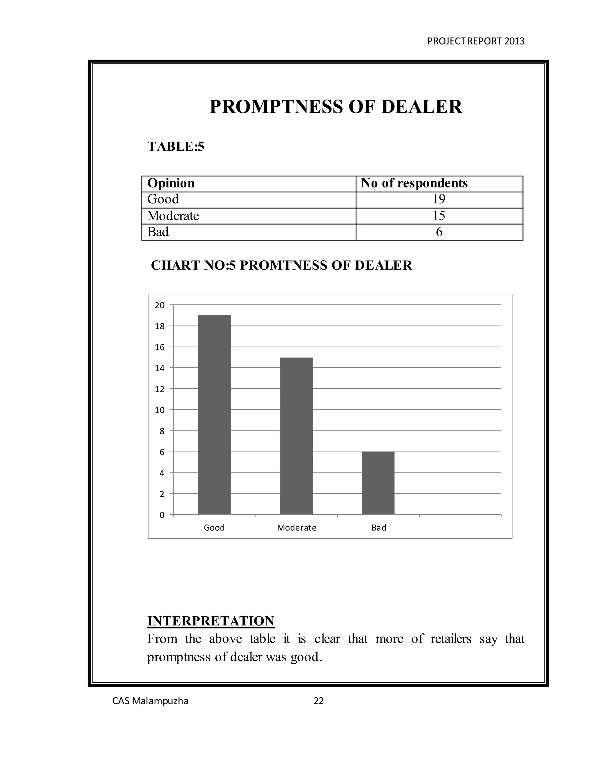 PROJECTREPORT 2013
CAS Malampuzha 22
PROMPTNESS OF DEALER
TABLE:5
Opinion No of respondents
Good 19
Moderate 15
Bad 6
CHART NO:5 PROMTNESS OF DEALER
INTERPRETATION
From the above table it is clear that more of retailers say that
promptness of dealer was good.
0
2
4
6
8
10
12
14
16
18
20
Good Moderate Bad
 
