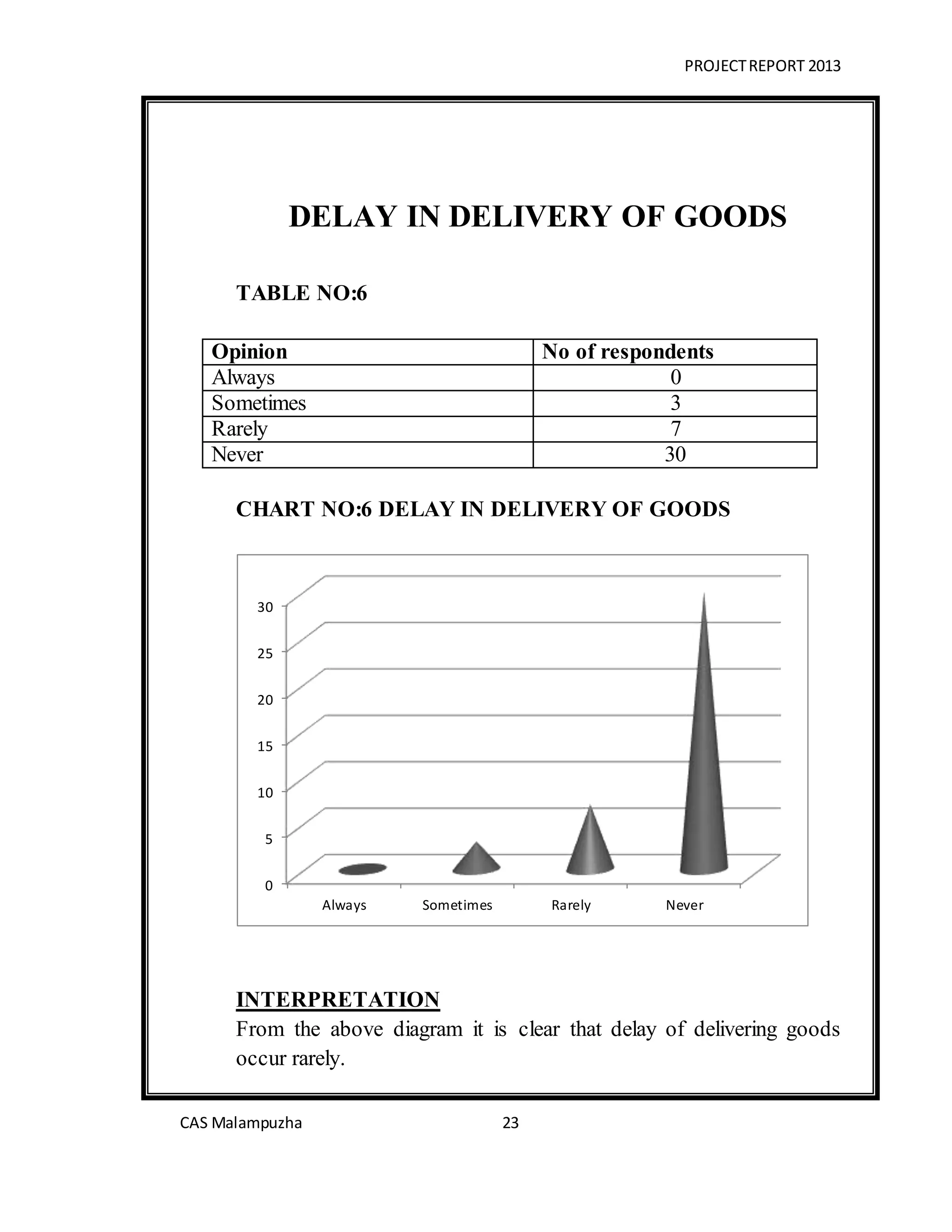PROJECTREPORT 2013
CAS Malampuzha 23
DELAY IN DELIVERY OF GOODS
TABLE NO:6
Opinion No of respondents
Always 0
Sometimes 3
Rarely 7
Never 30
CHART NO:6 DELAY IN DELIVERY OF GOODS
INTERPRETATION
From the above diagram it is clear that delay of delivering goods
occur rarely.
0
5
10
15
20
25
30
Always Sometimes Rarely Never
 
