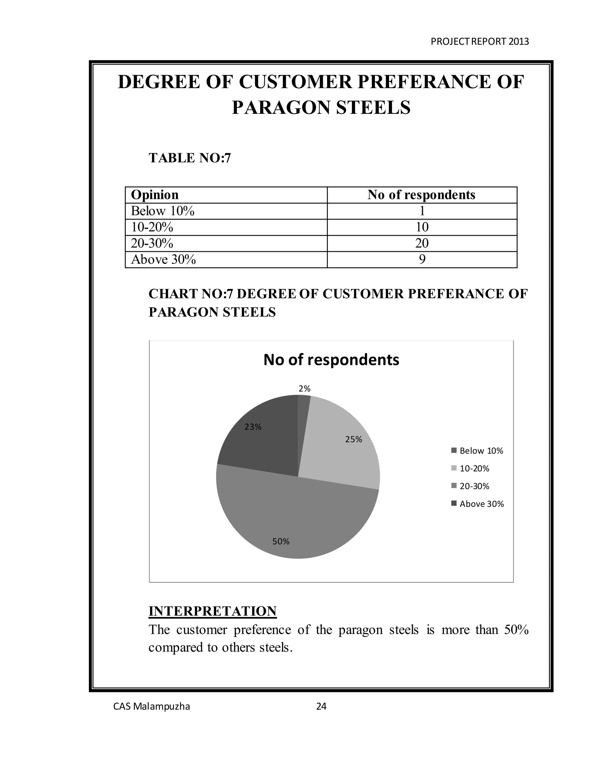 PROJECTREPORT 2013
CAS Malampuzha 24
DEGREE OF CUSTOMER PREFERANCE OF
PARAGON STEELS
TABLE NO:7
Opinion No of respondents
Below 10% 1
10-20% 10
20-30% 20
Above 30% 9
CHART NO:7 DEGREE OF CUSTOMER PREFERANCE OF
PARAGON STEELS
INTERPRETATION
The customer preference of the paragon steels is more than 50%
compared to others steels.
2%
25%
50%
23%
No of respondents
Below 10%
10-20%
20-30%
Above 30%
 