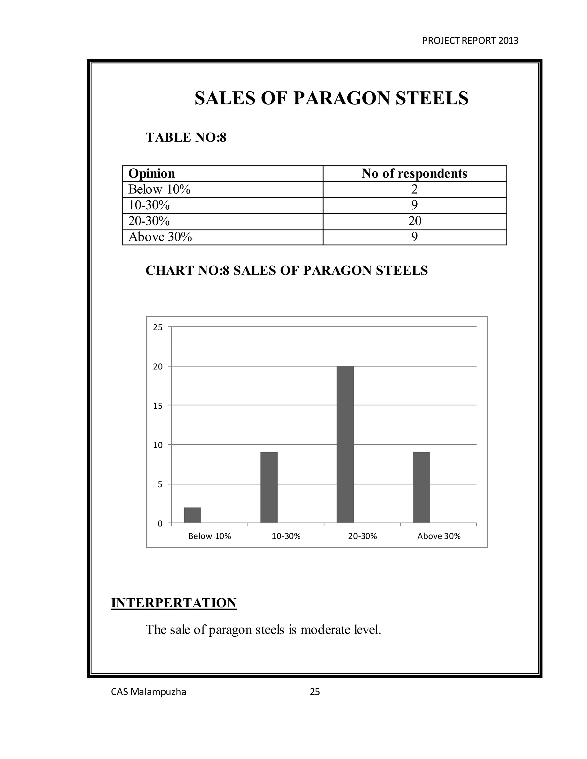 PROJECTREPORT 2013
CAS Malampuzha 25
SALES OF PARAGON STEELS
TABLE NO:8
Opinion No of respondents
Below 10% 2
10-30% 9
20-30% 20
Above 30% 9
CHART NO:8 SALES OF PARAGON STEELS
INTERPERTATION
The sale of paragon steels is moderate level.
0
5
10
15
20
25
Below 10% 10-30% 20-30% Above 30%
 