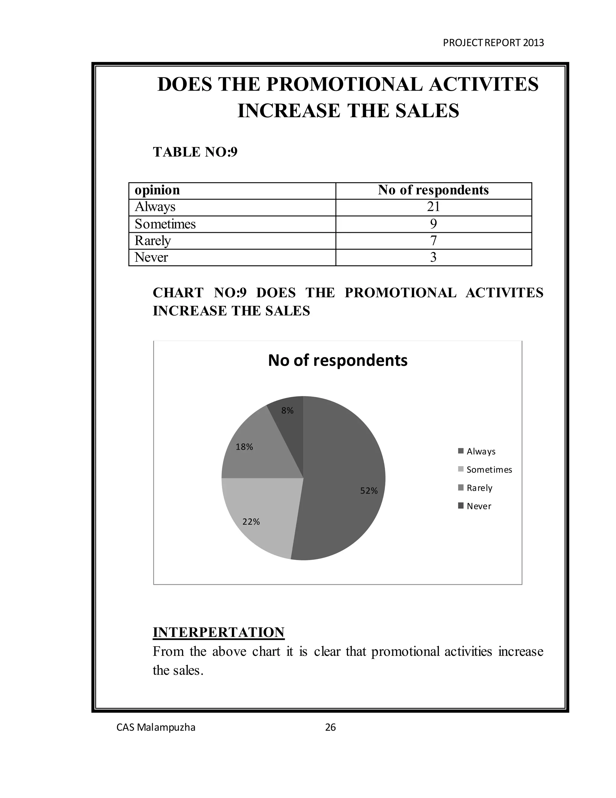 PROJECTREPORT 2013
CAS Malampuzha 26
DOES THE PROMOTIONAL ACTIVITES
INCREASE THE SALES
TABLE NO:9
opinion No of respondents
Always 21
Sometimes 9
Rarely 7
Never 3
CHART NO:9 DOES THE PROMOTIONAL ACTIVITES
INCREASE THE SALES
INTERPERTATION
From the above chart it is clear that promotional activities increase
the sales.
52%
22%
18%
8%
No of respondents
Always
Sometimes
Rarely
Never
 