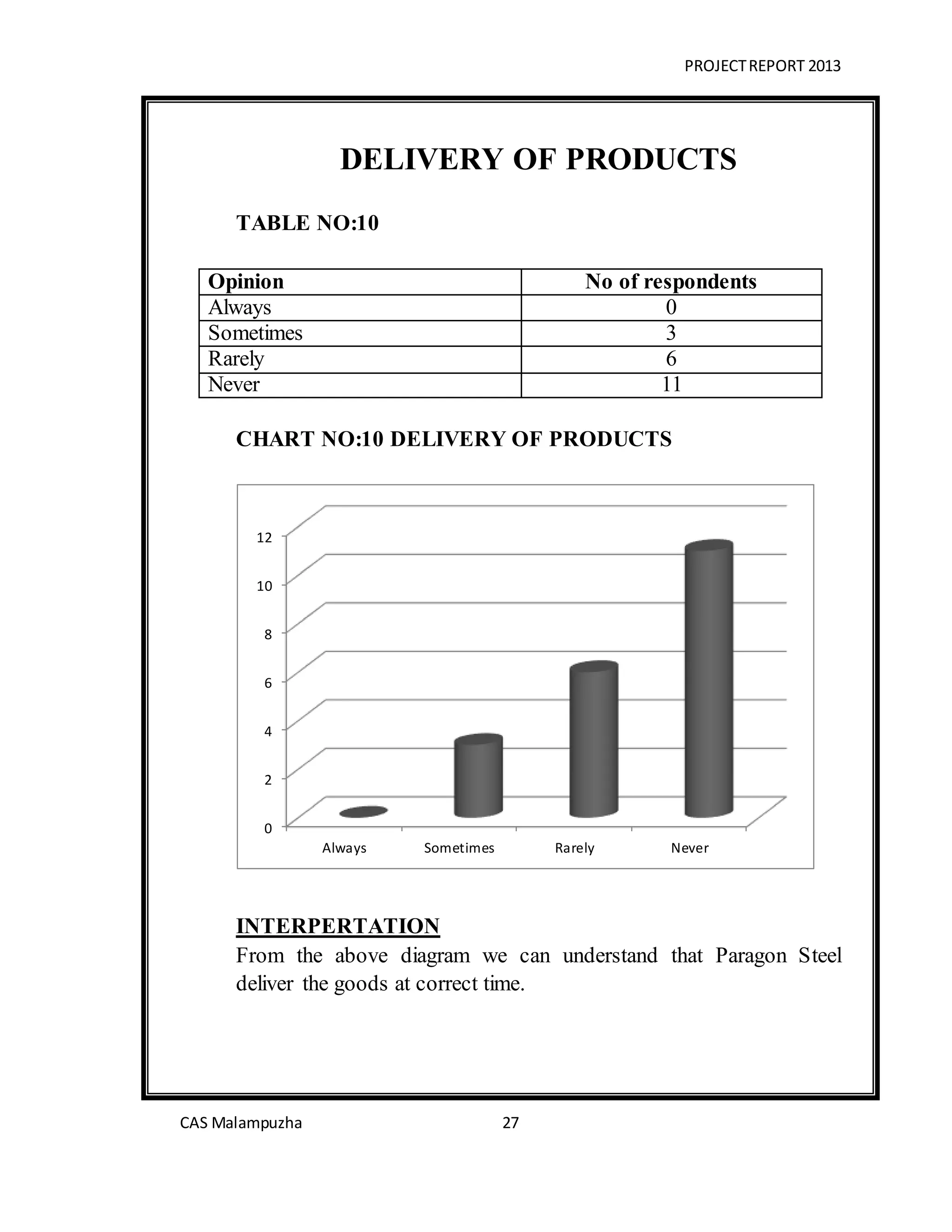 PROJECTREPORT 2013
CAS Malampuzha 27
DELIVERY OF PRODUCTS
TABLE NO:10
Opinion No of respondents
Always 0
Sometimes 3
Rarely 6
Never 11
CHART NO:10 DELIVERY OF PRODUCTS
INTERPERTATION
From the above diagram we can understand that Paragon Steel
deliver the goods at correct time.
0
2
4
6
8
10
12
Always Sometimes Rarely Never
 