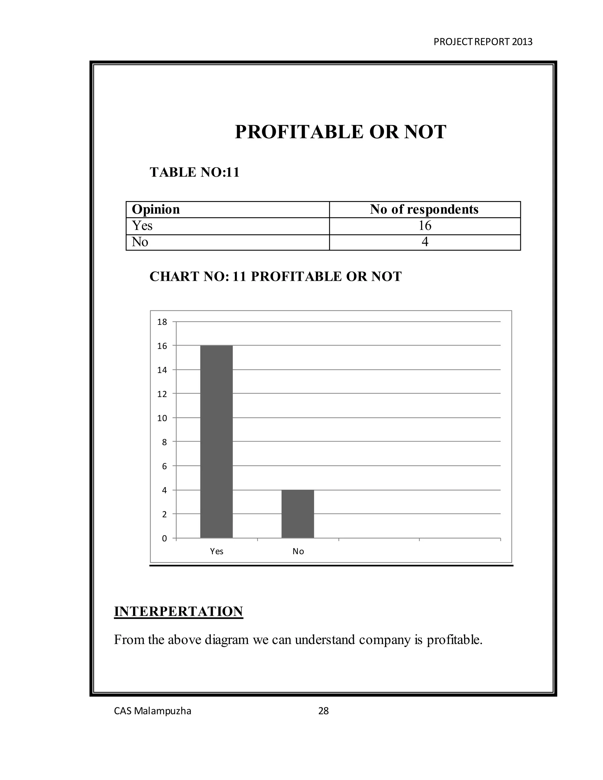 PROJECTREPORT 2013
CAS Malampuzha 28
PROFITABLE OR NOT
TABLE NO:11
Opinion No of respondents
Yes 16
No 4
CHART NO: 11 PROFITABLE OR NOT
INTERPERTATION
From the above diagram we can understand company is profitable.
0
2
4
6
8
10
12
14
16
18
Yes No
 