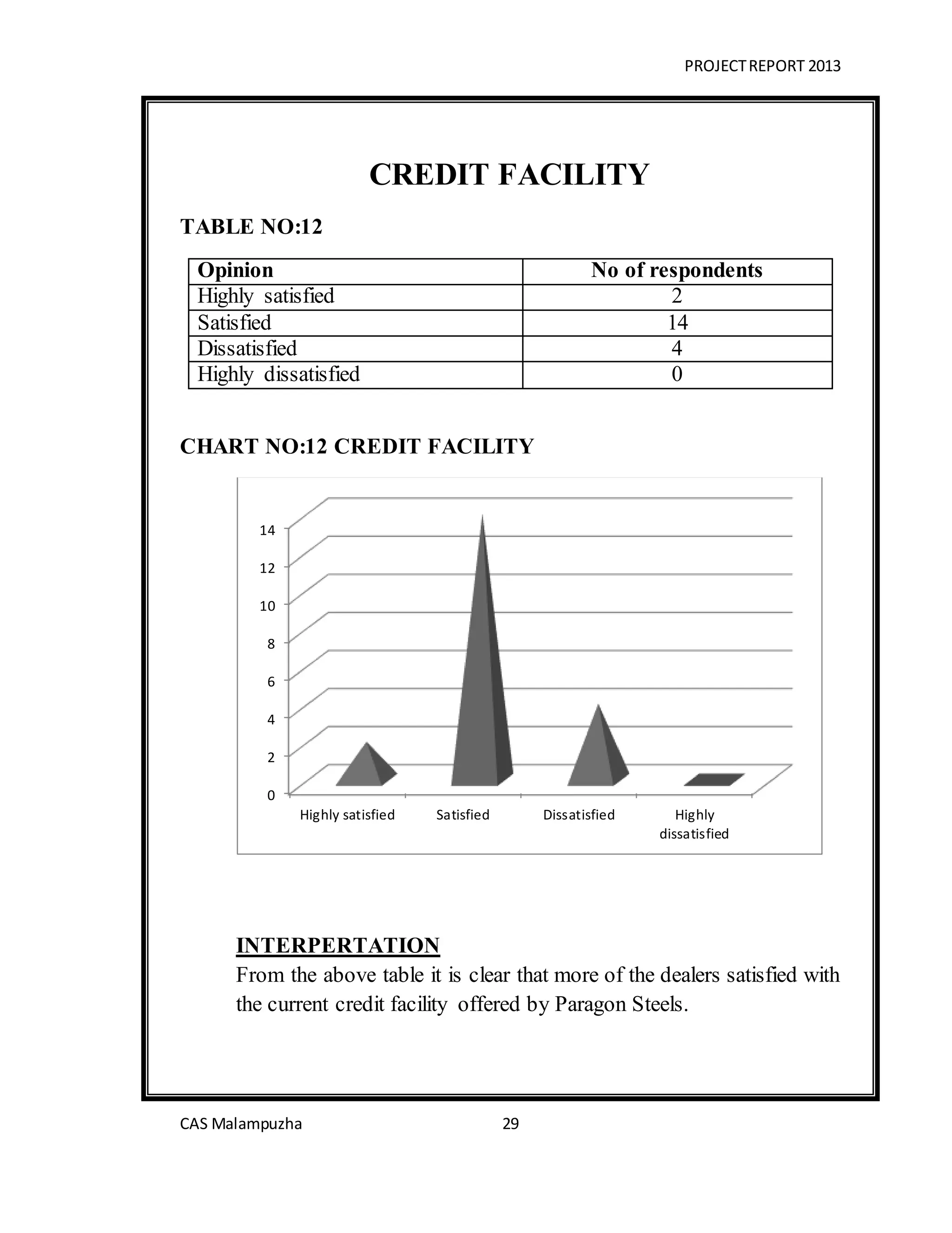 PROJECTREPORT 2013
CAS Malampuzha 29
CREDIT FACILITY
TABLE NO:12
Opinion No of respondents
Highly satisfied 2
Satisfied 14
Dissatisfied 4
Highly dissatisfied 0
CHART NO:12 CREDIT FACILITY
INTERPERTATION
From the above table it is clear that more of the dealers satisfied with
the current credit facility offered by Paragon Steels.
0
2
4
6
8
10
12
14
Highly satisfied Satisfied Dissatisfied Highly
dissatisfied
 