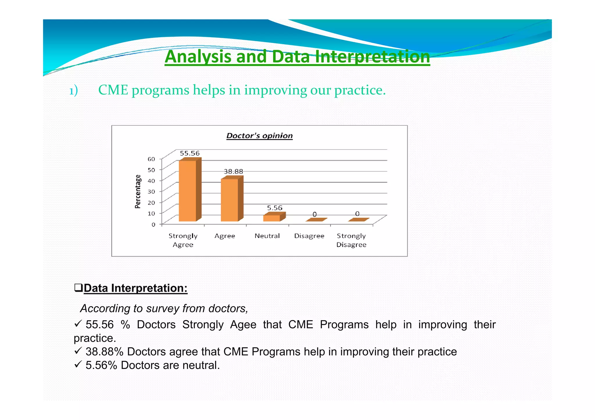 Analysis and Data Interpretation
1)     CME programs helps in improving our practice.




     Data Interpretation:
 According to survey from doctors,
  55.56 % Doctors Strongly Agee that CME Programs help in improving their
practice.
  38.88% Doctors agree that CME Programs help in improving their practice
  5.56% Doctors are neutral.
 