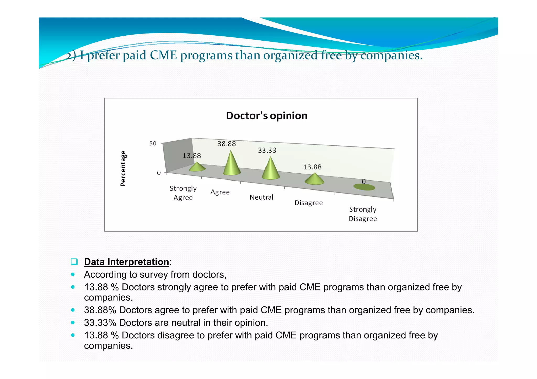 2) I prefer paid CME programs than organized free by companies.




   Data Interpretation:
   According to survey from doctors,
   13.88 % Doctors strongly agree to prefer with paid CME programs than organized free by
   companies.
   38.88% Doctors agree to prefer with paid CME programs than organized free by companies.
   33.33% Doctors are neutral in their opinion.
   13.88 % Doctors disagree to prefer with paid CME programs than organized free by
   companies.
 