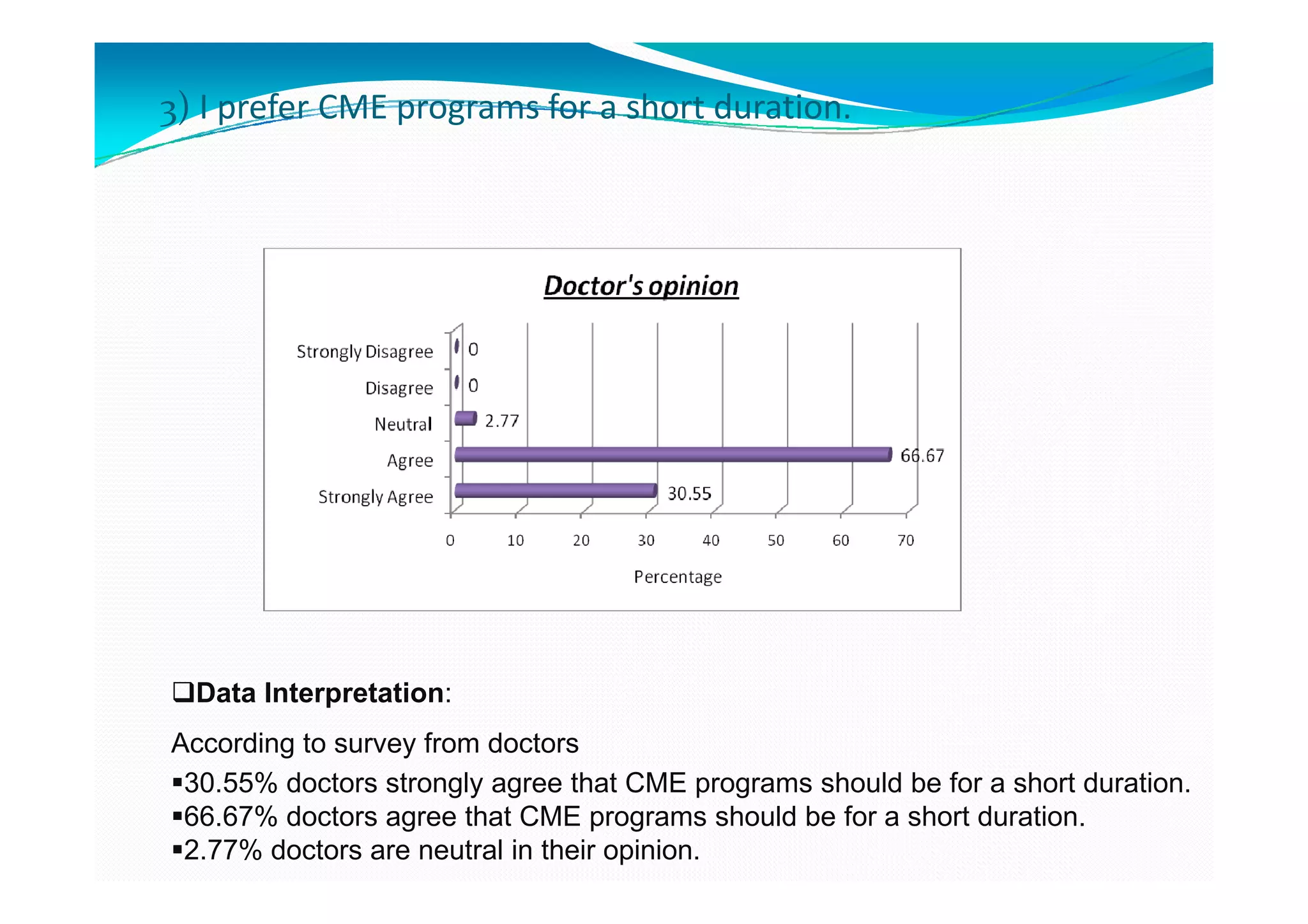 3) I prefer CME programs for a short duration.




  Data Interpretation:
According to survey from doctors
 30.55% doctors strongly agree that CME programs should be for a short duration.
 66.67% doctors agree that CME programs should be for a short duration.
 2.77% doctors are neutral in their opinion.
 