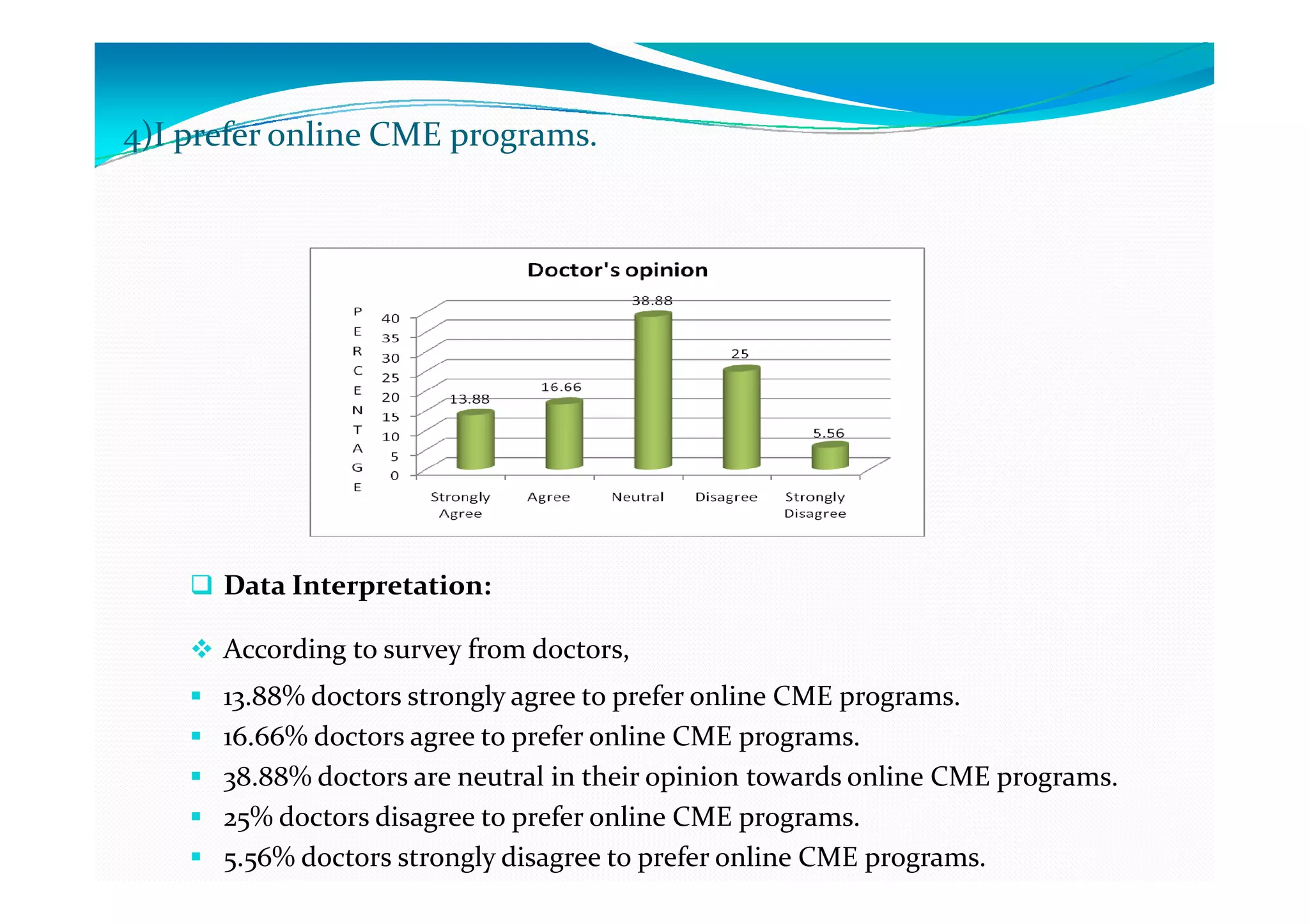 4)I prefer online CME programs.




      Data Interpretation:

      According to survey from doctors,
      13.88% doctors strongly agree to prefer online CME programs.
      16.66% doctors agree to prefer online CME programs.
      38.88% doctors are neutral in their opinion towards online CME programs.
      25% doctors disagree to prefer online CME programs.
      5.56% doctors strongly disagree to prefer online CME programs.
 