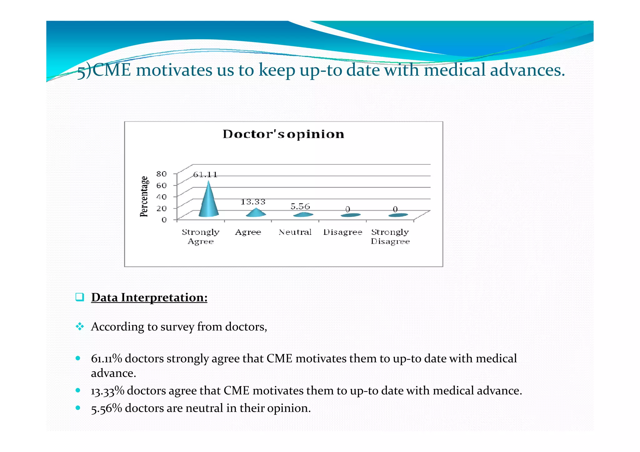 5)CME motivates us to keep up-to date with medical advances.




 Data Interpretation:

 According to survey from doctors,

 61.11% doctors strongly agree that CME motivates them to up-to date with medical
 advance.
 13.33% doctors agree that CME motivates them to up-to date with medical advance.
 5.56% doctors are neutral in their opinion.
 