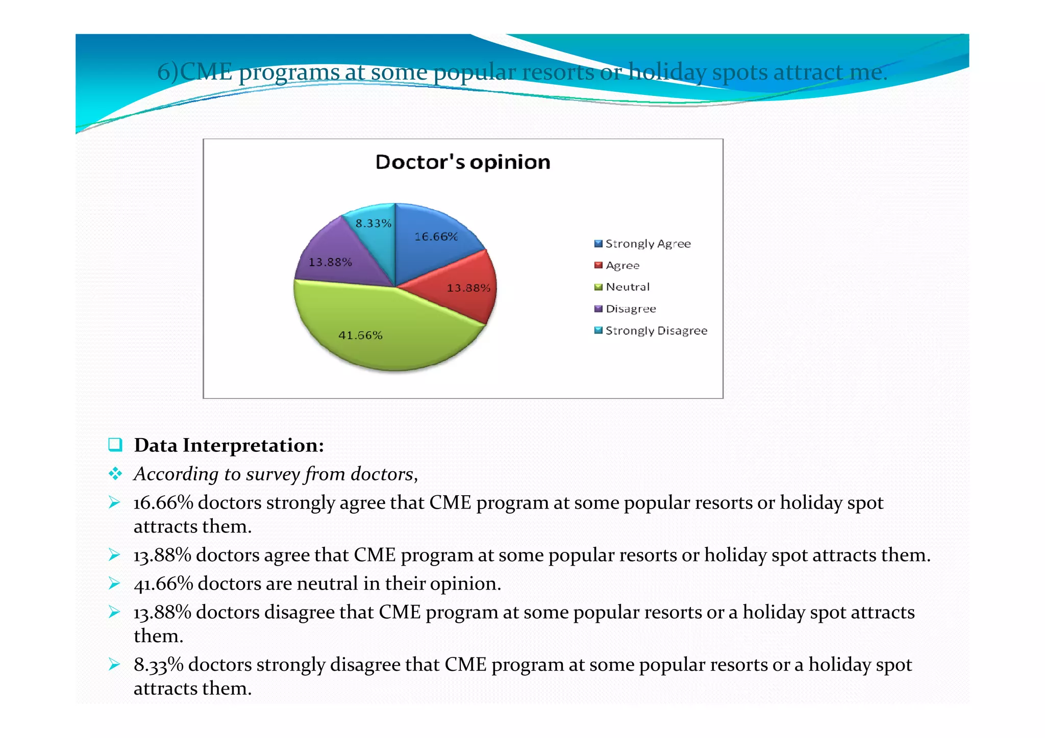 6)CME programs at some popular resorts or holiday spots attract me.




Data Interpretation:
According to survey from doctors,
16.66% doctors strongly agree that CME program at some popular resorts or holiday spot
attracts them.
13.88% doctors agree that CME program at some popular resorts or holiday spot attracts them.
41.66% doctors are neutral in their opinion.
13.88% doctors disagree that CME program at some popular resorts or a holiday spot attracts
them.
8.33% doctors strongly disagree that CME program at some popular resorts or a holiday spot
attracts them.
 