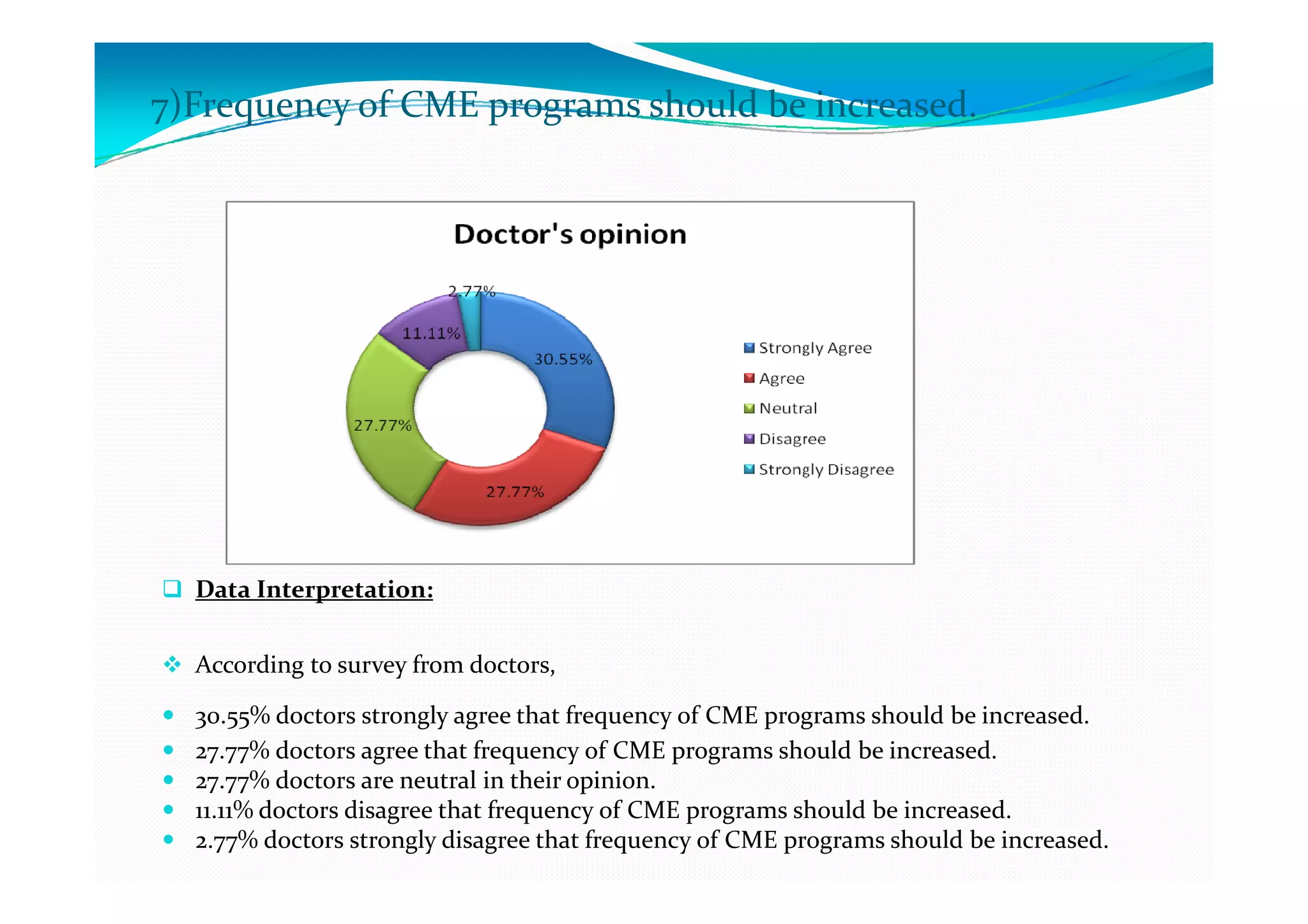 7)Frequency of CME programs should be increased.




  Data Interpretation:


  According to survey from doctors,

  30.55% doctors strongly agree that frequency of CME programs should be increased.
  27.77% doctors agree that frequency of CME programs should be increased.
  27.77% doctors are neutral in their opinion.
  11.11% doctors disagree that frequency of CME programs should be increased.
  2.77% doctors strongly disagree that frequency of CME programs should be increased.
 
