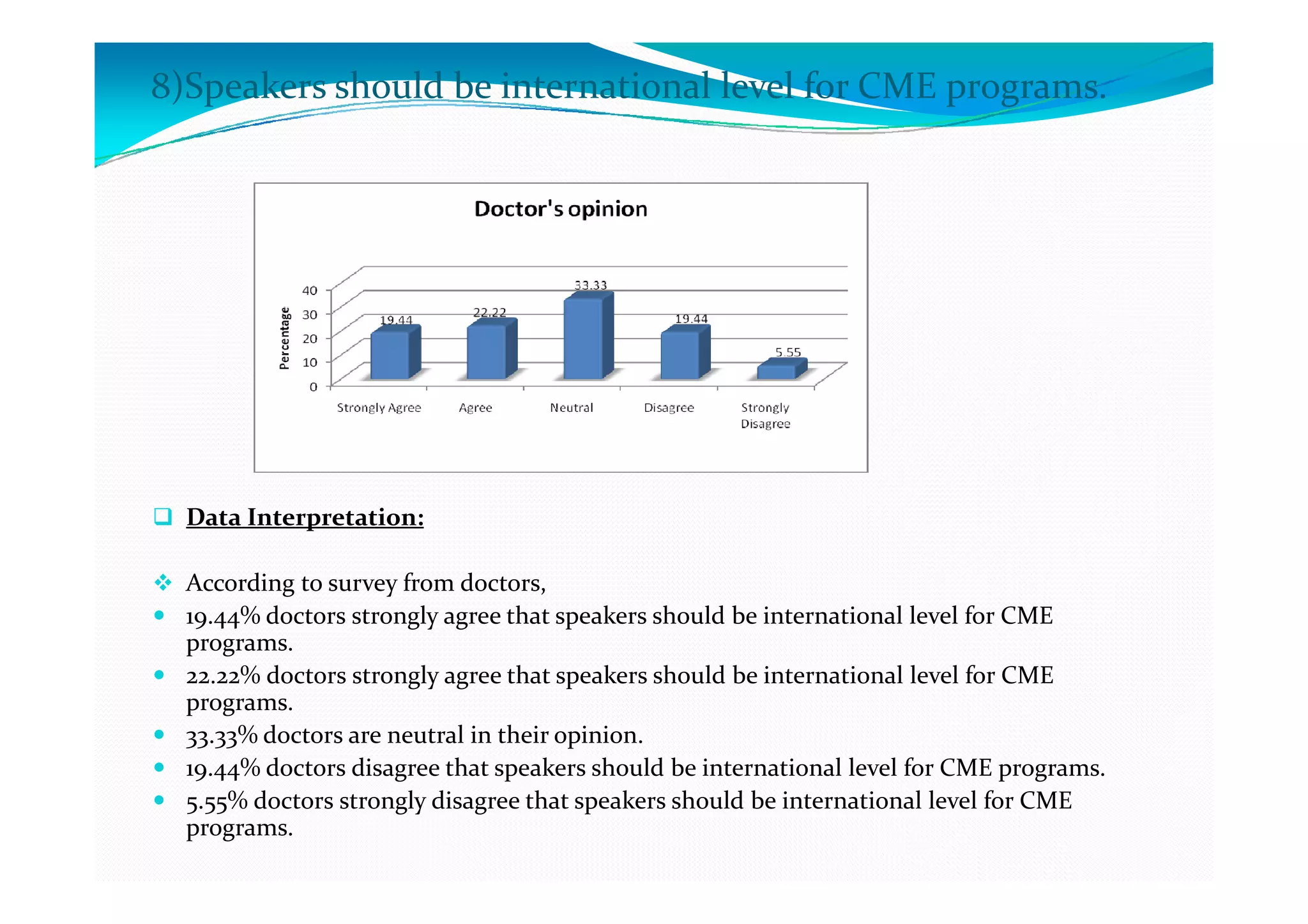 8)Speakers should be international level for CME programs.




  Data Interpretation:

  According to survey from doctors,
  19.44% doctors strongly agree that speakers should be international level for CME
  programs.
  22.22% doctors strongly agree that speakers should be international level for CME
  programs.
  33.33% doctors are neutral in their opinion.
  19.44% doctors disagree that speakers should be international level for CME programs.
  5.55% doctors strongly disagree that speakers should be international level for CME
  programs.
 