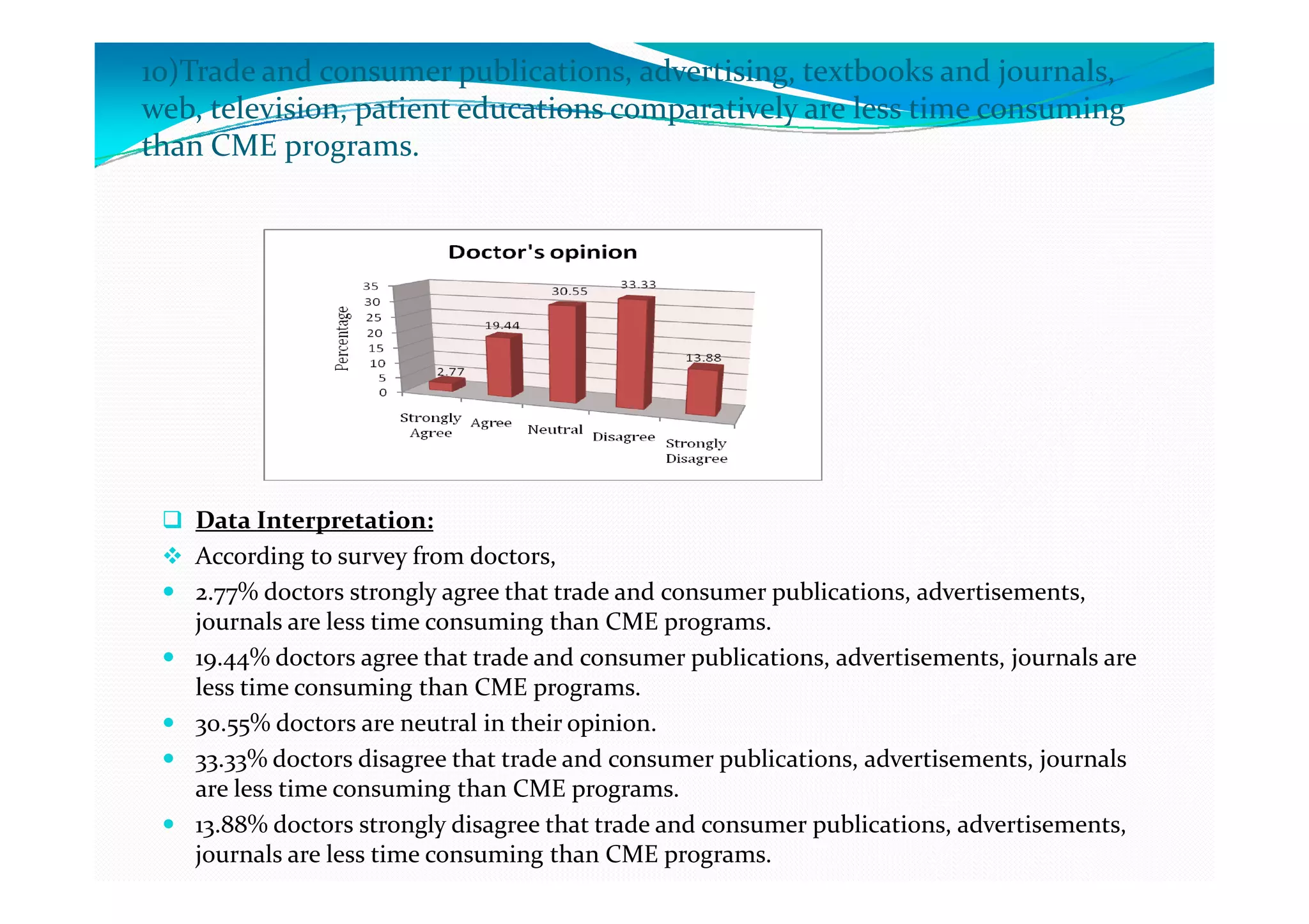 10)Trade and consumer publications, advertising, textbooks and journals,
web, television, patient educations comparatively are less time consuming
than CME programs.




    Data Interpretation:
    According to survey from doctors,
    2.77% doctors strongly agree that trade and consumer publications, advertisements,
    journals are less time consuming than CME programs.
    19.44% doctors agree that trade and consumer publications, advertisements, journals are
    less time consuming than CME programs.
    30.55% doctors are neutral in their opinion.
    33.33% doctors disagree that trade and consumer publications, advertisements, journals
    are less time consuming than CME programs.
    13.88% doctors strongly disagree that trade and consumer publications, advertisements,
    journals are less time consuming than CME programs.
 
