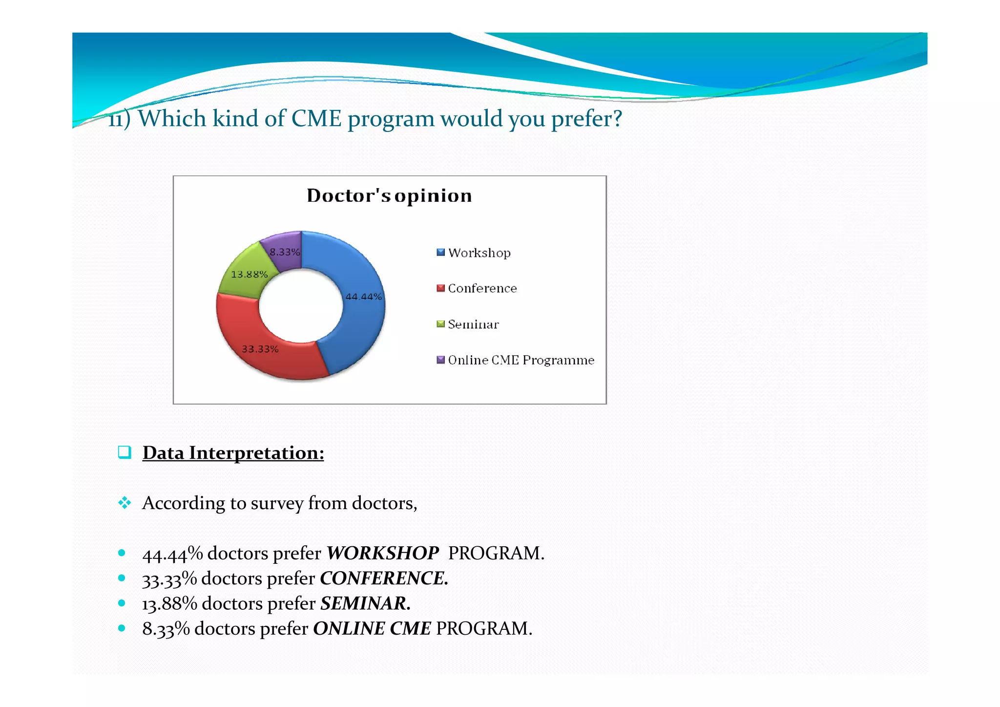 11) Which kind of CME program would you prefer?




   Data Interpretation:

   According to survey from doctors,

   44.44% doctors prefer WORKSHOP PROGRAM.
   33.33% doctors prefer CONFERENCE.
   13.88% doctors prefer SEMINAR.
   8.33% doctors prefer ONLINE CME PROGRAM.
 
