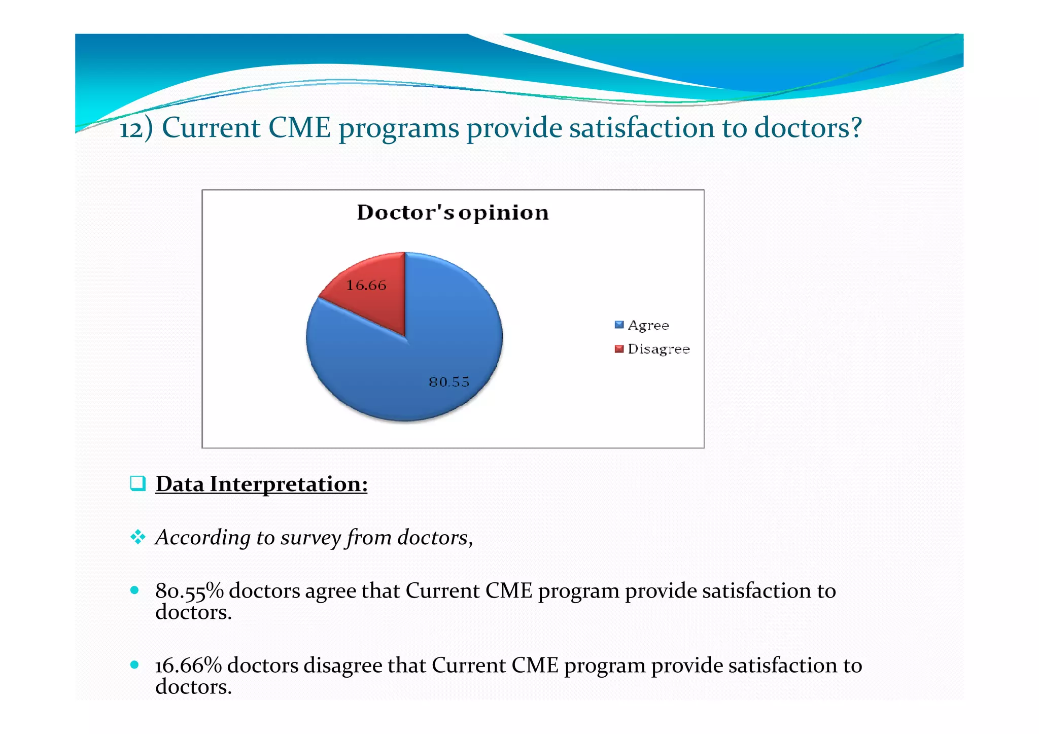 12) Current CME programs provide satisfaction to doctors?




  Data Interpretation:

  According to survey from doctors,

  80.55% doctors agree that Current CME program provide satisfaction to
  doctors.

  16.66% doctors disagree that Current CME program provide satisfaction to
  doctors.
 