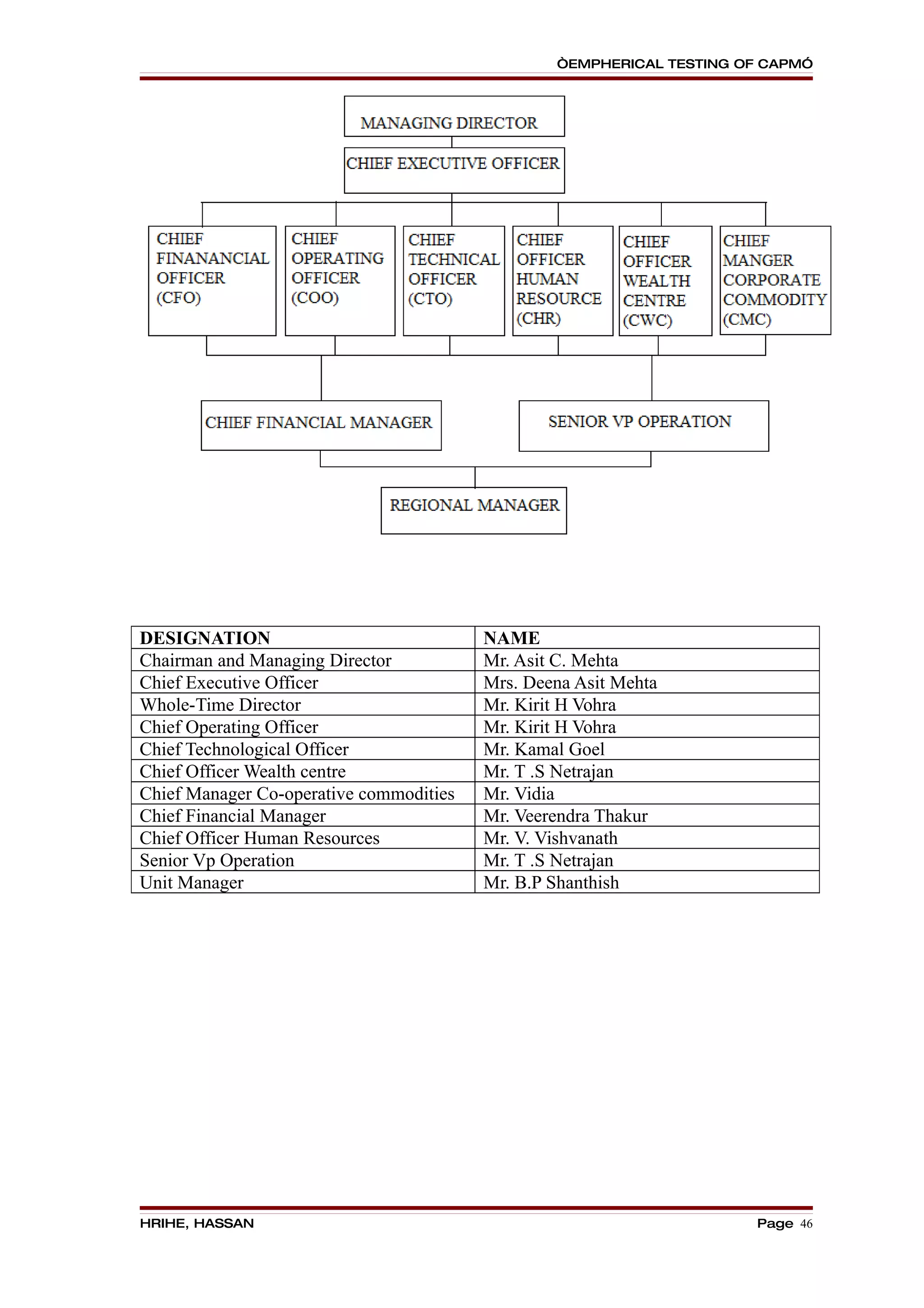 “EMPHERICAL TESTING OF CAPM”




DESIGNATION                              NAME
Chairman and Managing Director           Mr. Asit C. Mehta
Chief Executive Officer                  Mrs. Deena Asit Mehta
Whole-Time Director                      Mr. Kirit H Vohra
Chief Operating Officer                  Mr. Kirit H Vohra
Chief Technological Officer              Mr. Kamal Goel
Chief Officer Wealth centre              Mr. T .S Netrajan
Chief Manager Co-operative commodities   Mr. Vidia
Chief Financial Manager                  Mr. Veerendra Thakur
Chief Officer Human Resources            Mr. V. Vishvanath
Senior Vp Operation                      Mr. T .S Netrajan
Unit Manager                             Mr. B.P Shanthish




HRIHE, HASSAN                                                         Page 46
 
