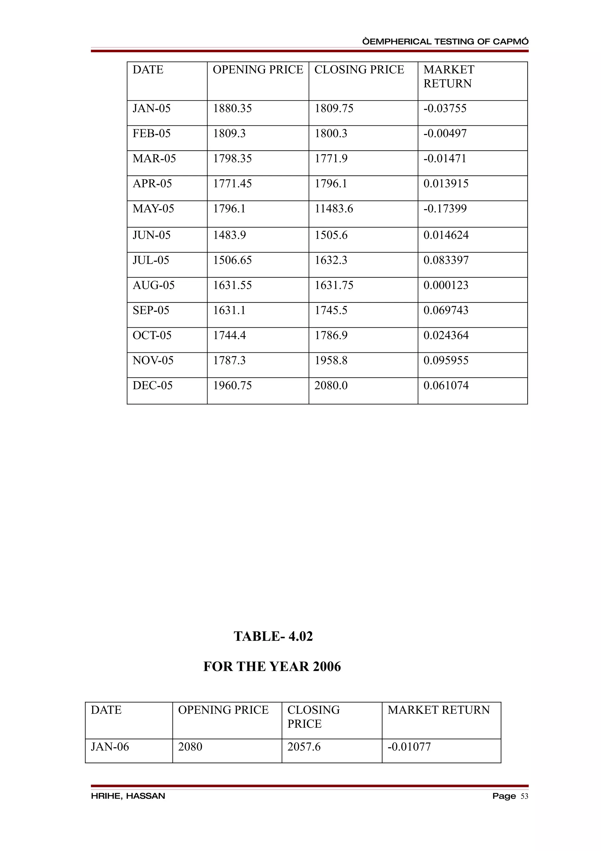 “EMPHERICAL TESTING OF CAPM”


         DATE             OPENING PRICE CLOSING PRICE          MARKET
                                                               RETURN

         JAN-05           1880.35          1809.75             -0.03755

         FEB-05           1809.3           1800.3              -0.00497

         MAR-05           1798.35          1771.9              -0.01471

         APR-05           1771.45          1796.1              0.013915

         MAY-05           1796.1           11483.6             -0.17399

         JUN-05           1483.9           1505.6              0.014624

         JUL-05           1506.65          1632.3              0.083397

         AUG-05           1631.55          1631.75             0.000123

         SEP-05           1631.1           1745.5              0.069743

         OCT-05           1744.4           1786.9              0.024364

         NOV-05           1787.3           1958.8              0.095955

         DEC-05           1960.75          2080.0              0.061074




                             TABLE- 4.02

                         FOR THE YEAR 2006


DATE              OPENING PRICE     CLOSING              MARKET RETURN
                                    PRICE
JAN-06            2080              2057.6               -0.01077


HRIHE, HASSAN                                                             Page 53
 