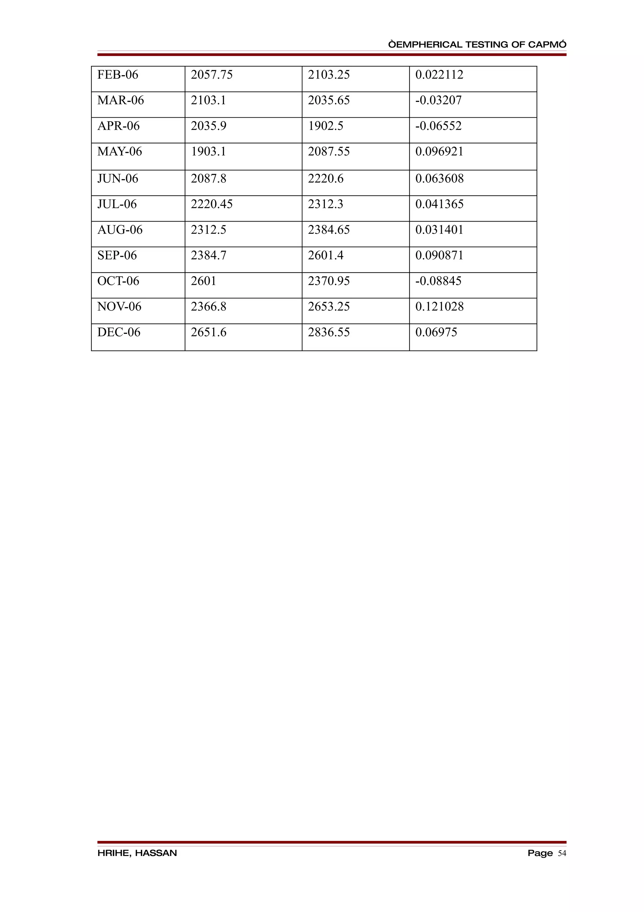 “EMPHERICAL TESTING OF CAPM”


FEB-06          2057.75   2103.25       0.022112
MAR-06          2103.1    2035.65       -0.03207
APR-06          2035.9    1902.5        -0.06552
MAY-06          1903.1    2087.55       0.096921

JUN-06          2087.8    2220.6        0.063608
JUL-06          2220.45   2312.3        0.041365
AUG-06          2312.5    2384.65       0.031401
SEP-06          2384.7    2601.4        0.090871
OCT-06          2601      2370.95       -0.08845
NOV-06          2366.8    2653.25       0.121028
DEC-06          2651.6    2836.55       0.06975




HRIHE, HASSAN                                            Page 54
 