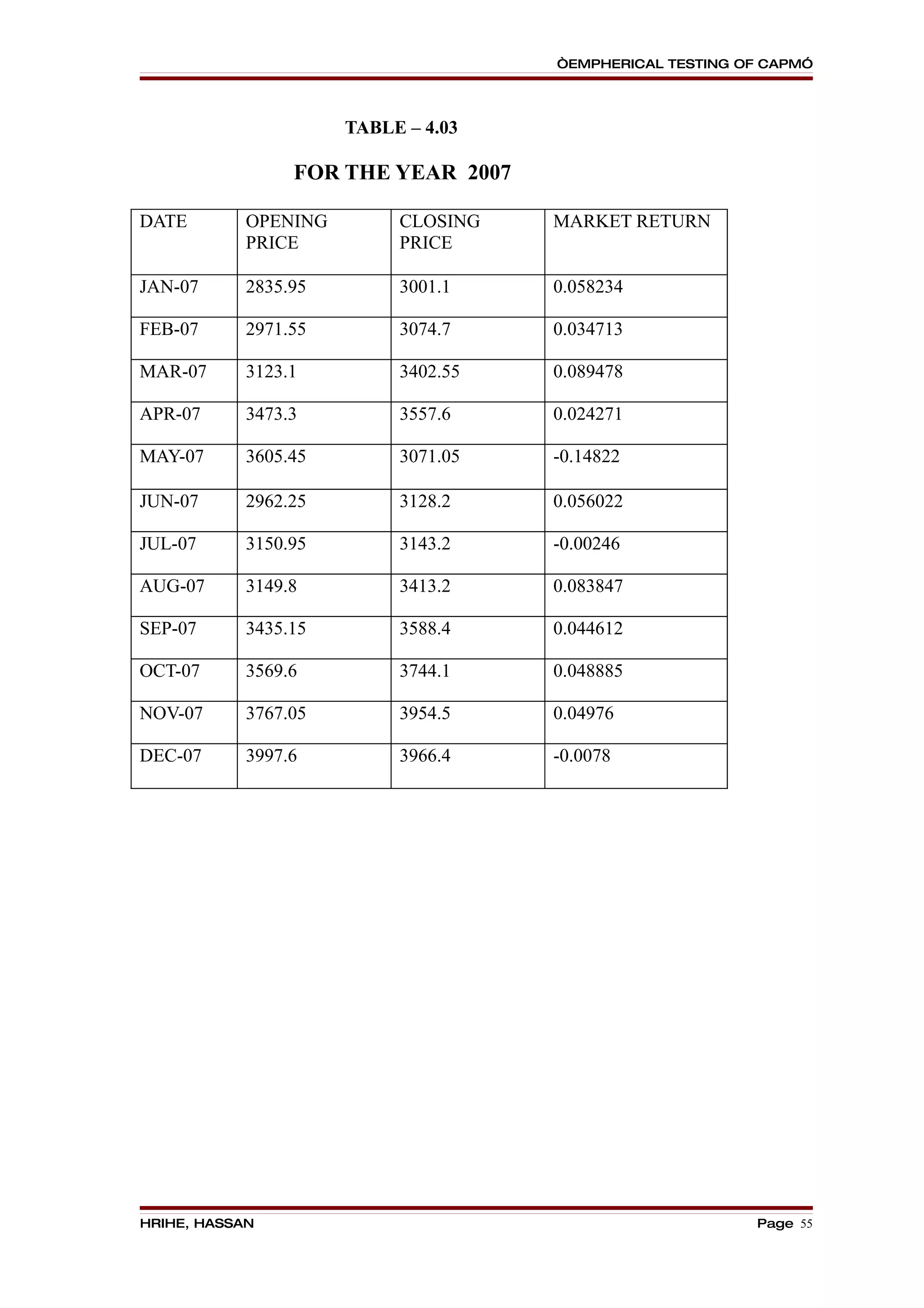 “EMPHERICAL TESTING OF CAPM”




                      TABLE – 4.03

                 FOR THE YEAR 2007

DATE        OPENING        CLOSING   MARKET RETURN
            PRICE          PRICE

JAN-07      2835.95        3001.1    0.058234

FEB-07      2971.55        3074.7    0.034713

MAR-07      3123.1         3402.55   0.089478

APR-07      3473.3         3557.6    0.024271

MAY-07      3605.45        3071.05   -0.14822

JUN-07      2962.25        3128.2    0.056022

JUL-07      3150.95        3143.2    -0.00246

AUG-07      3149.8         3413.2    0.083847

SEP-07      3435.15        3588.4    0.044612

OCT-07      3569.6         3744.1    0.048885

NOV-07      3767.05        3954.5    0.04976

DEC-07      3997.6         3966.4    -0.0078




HRIHE, HASSAN                                             Page 55
 