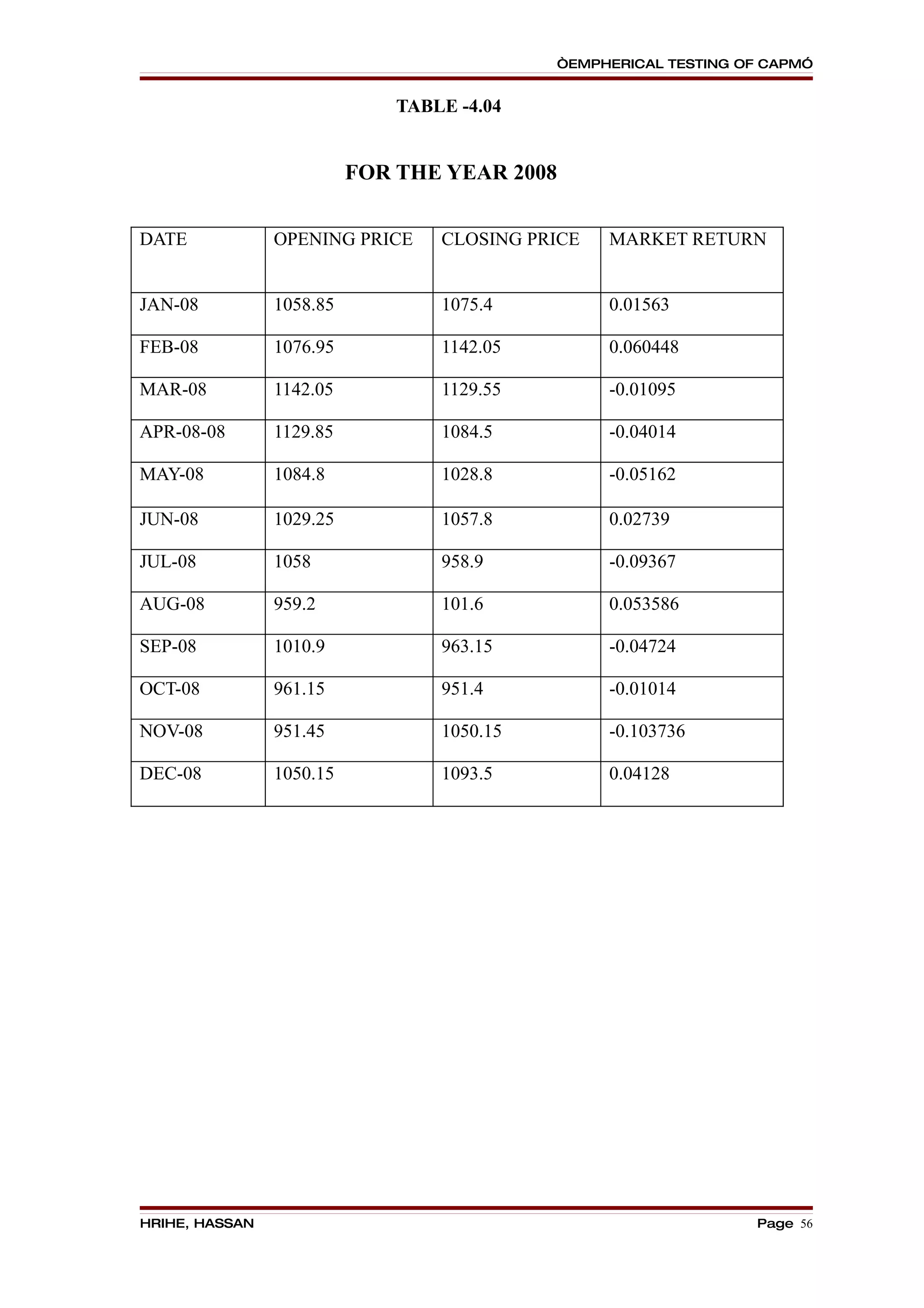 “EMPHERICAL TESTING OF CAPM”


                              TABLE -4.04


                          FOR THE YEAR 2008


DATE            OPENING PRICE     CLOSING PRICE    MARKET RETURN


JAN-08          1058.85           1075.4           0.01563

FEB-08          1076.95           1142.05          0.060448

MAR-08          1142.05           1129.55          -0.01095

APR-08-08       1129.85           1084.5           -0.04014

MAY-08          1084.8            1028.8           -0.05162

JUN-08          1029.25           1057.8           0.02739

JUL-08          1058              958.9            -0.09367

AUG-08          959.2             101.6            0.053586

SEP-08          1010.9            963.15           -0.04724

OCT-08          961.15            951.4            -0.01014

NOV-08          951.45            1050.15          -0.103736

DEC-08          1050.15           1093.5           0.04128




HRIHE, HASSAN                                                      Page 56
 