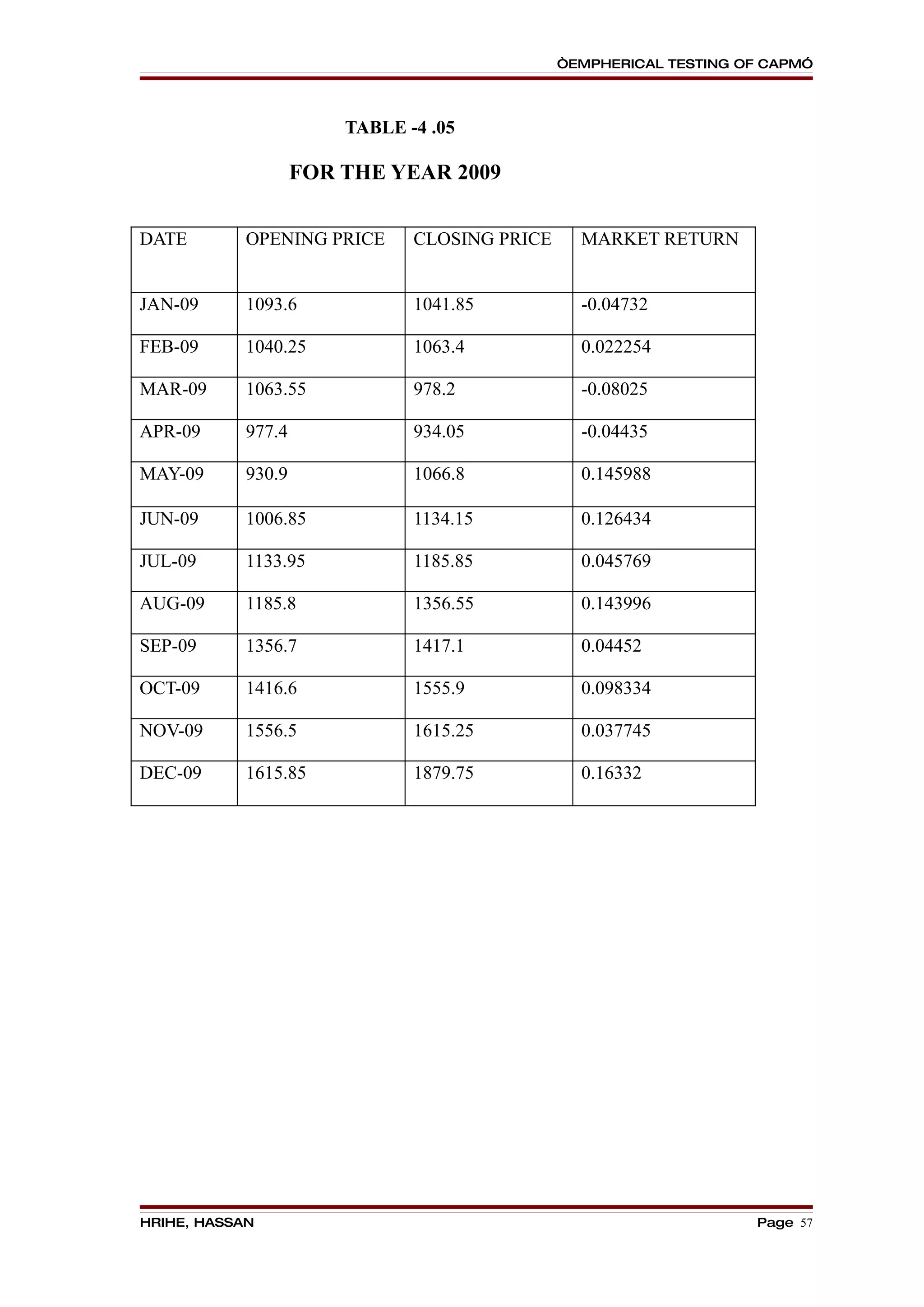 “EMPHERICAL TESTING OF CAPM”




                        TABLE -4 .05

                    FOR THE YEAR 2009


DATE        OPENING PRICE      CLOSING PRICE     MARKET RETURN


JAN-09      1093.6             1041.85           -0.04732

FEB-09      1040.25            1063.4            0.022254

MAR-09      1063.55            978.2             -0.08025

APR-09      977.4              934.05            -0.04435

MAY-09      930.9              1066.8            0.145988

JUN-09      1006.85            1134.15           0.126434

JUL-09      1133.95            1185.85           0.045769

AUG-09      1185.8             1356.55           0.143996

SEP-09      1356.7             1417.1            0.04452

OCT-09      1416.6             1555.9            0.098334

NOV-09      1556.5             1615.25           0.037745

DEC-09      1615.85            1879.75           0.16332




HRIHE, HASSAN                                                       Page 57
 