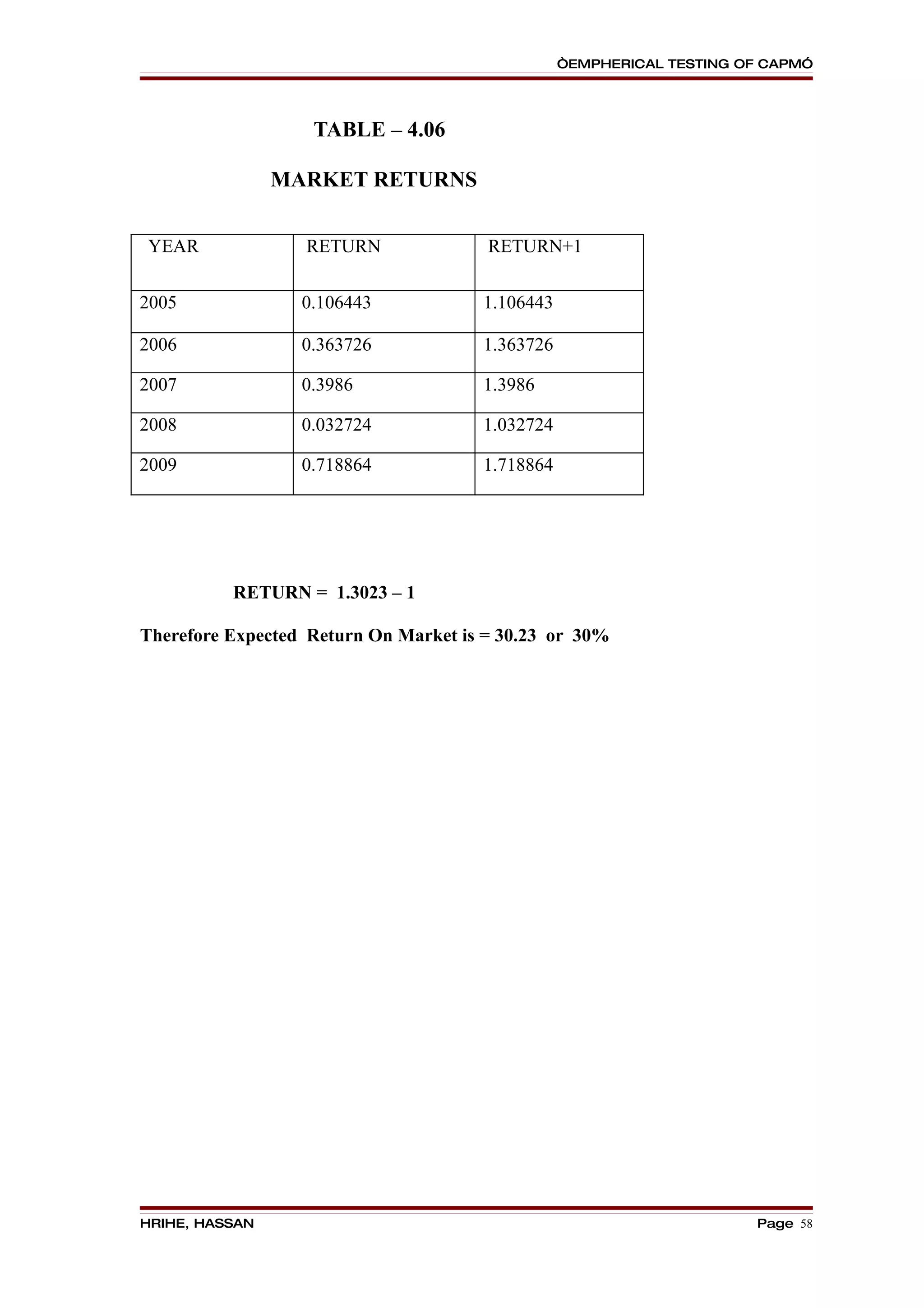 “EMPHERICAL TESTING OF CAPM”




                   TABLE – 4.06

                MARKET RETURNS


YEAR              RETURN               RETURN+1


2005              0.106443            1.106443

2006              0.363726            1.363726

2007              0.3986              1.3986

2008              0.032724            1.032724

2009              0.718864            1.718864




          RETURN = 1.3023 – 1

Therefore Expected Return On Market is = 30.23 or 30%




HRIHE, HASSAN                                                         Page 58
 