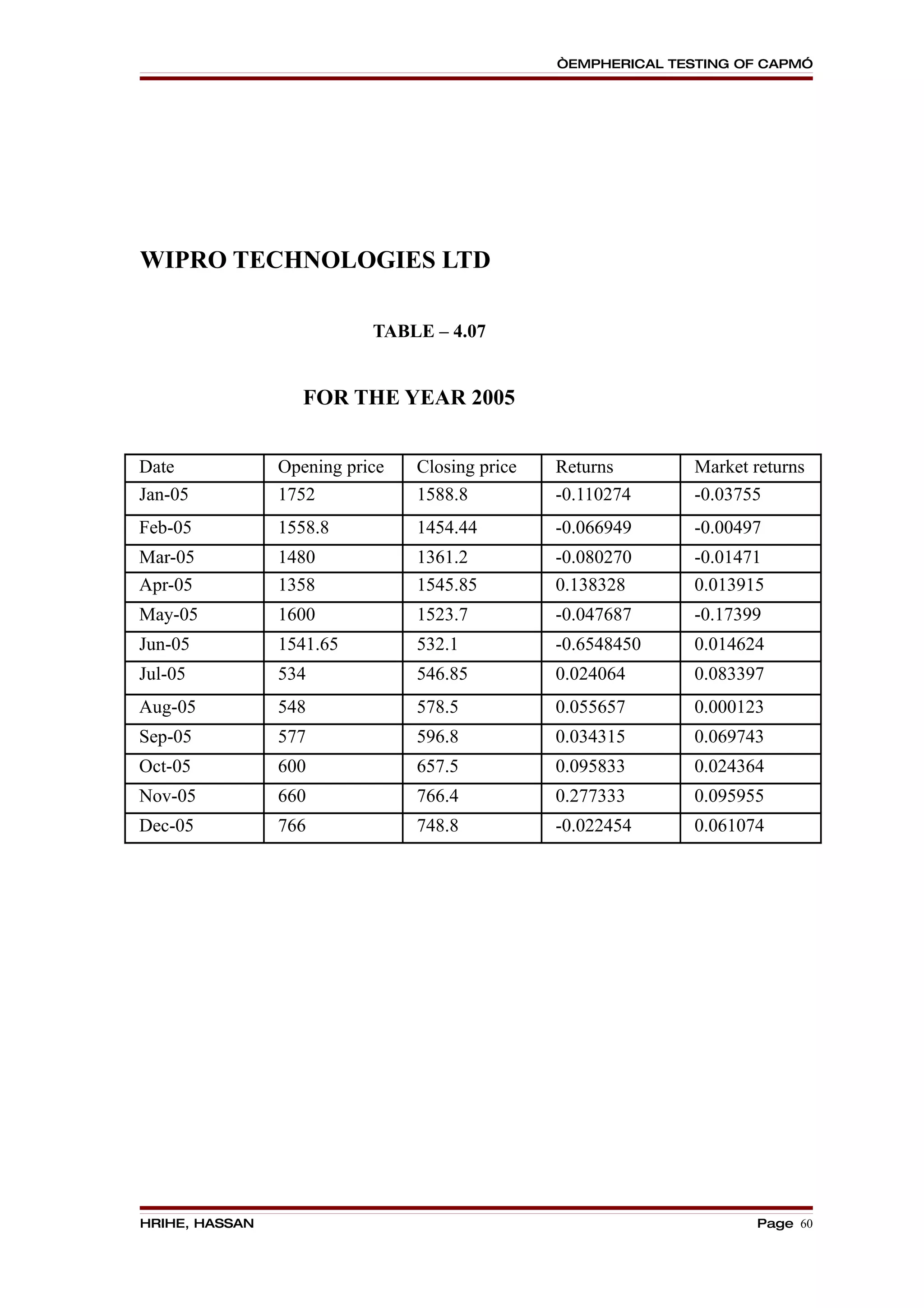 “EMPHERICAL TESTING OF CAPM”




WIPRO TECHNOLOGIES LTD

                           TABLE – 4.07


                   FOR THE YEAR 2005


Date            Opening price   Closing price   Returns        Market returns
Jan-05          1752            1588.8          -0.110274      -0.03755
Feb-05          1558.8          1454.44         -0.066949      -0.00497
Mar-05          1480            1361.2          -0.080270      -0.01471
Apr-05          1358            1545.85         0.138328       0.013915
May-05          1600            1523.7          -0.047687      -0.17399
Jun-05          1541.65         532.1           -0.6548450     0.014624
Jul-05          534             546.85          0.024064       0.083397
Aug-05          548             578.5           0.055657       0.000123
Sep-05          577             596.8           0.034315       0.069743
Oct-05          600             657.5           0.095833       0.024364
Nov-05          660             766.4           0.277333       0.095955
Dec-05          766             748.8           -0.022454      0.061074




HRIHE, HASSAN                                                         Page 60
 