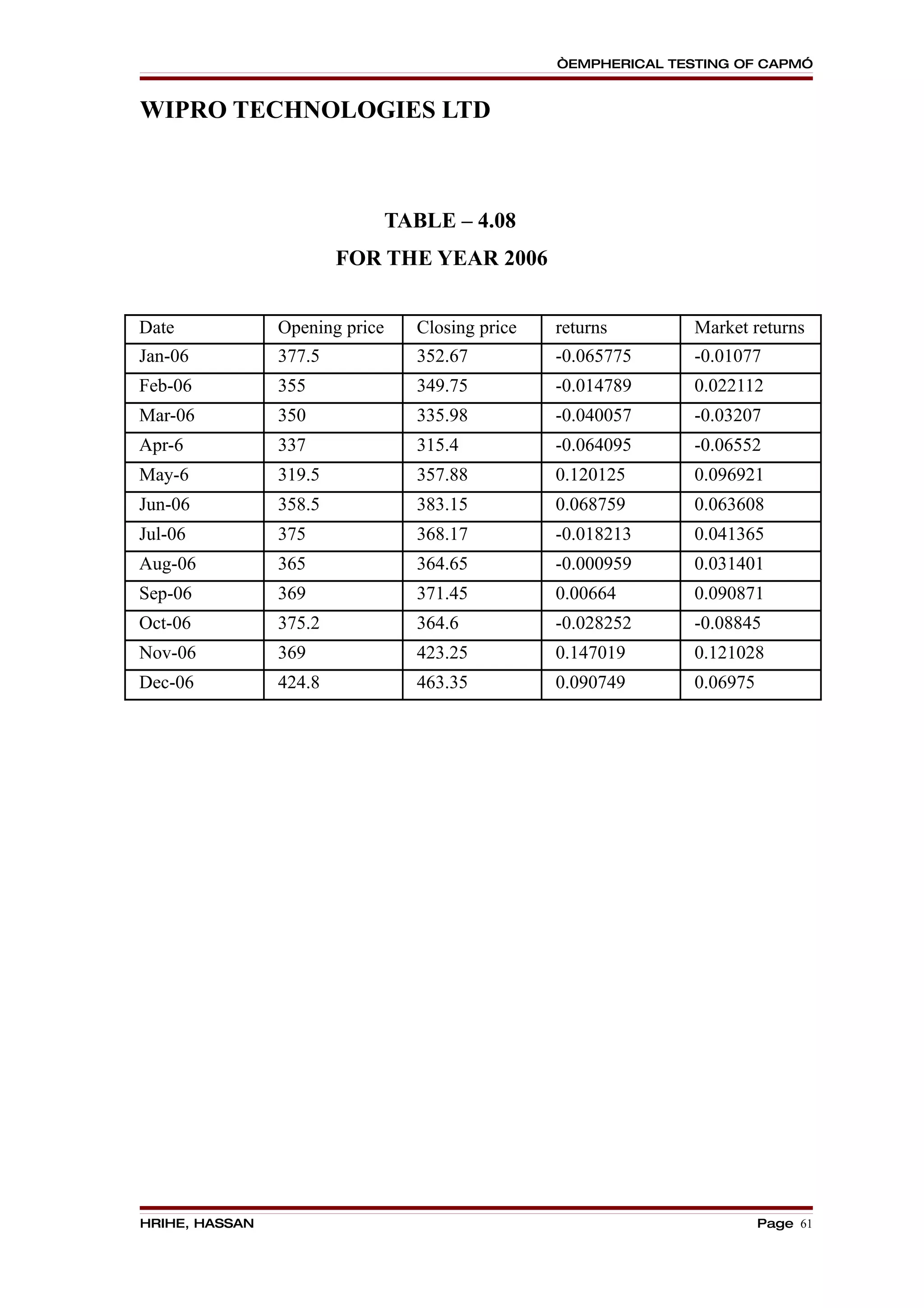 “EMPHERICAL TESTING OF CAPM”


WIPRO TECHNOLOGIES LTD



                                TABLE – 4.08
                        FOR THE YEAR 2006


Date            Opening price     Closing price   returns        Market returns
Jan-06          377.5             352.67          -0.065775      -0.01077
Feb-06          355               349.75          -0.014789      0.022112
Mar-06          350               335.98          -0.040057      -0.03207
Apr-6           337               315.4           -0.064095      -0.06552
May-6           319.5             357.88          0.120125       0.096921
Jun-06          358.5             383.15          0.068759       0.063608
Jul-06          375               368.17          -0.018213      0.041365
Aug-06          365               364.65          -0.000959      0.031401
Sep-06          369               371.45          0.00664        0.090871
Oct-06          375.2             364.6           -0.028252      -0.08845
Nov-06          369               423.25          0.147019       0.121028
Dec-06          424.8             463.35          0.090749       0.06975




HRIHE, HASSAN                                                              Page 61
 