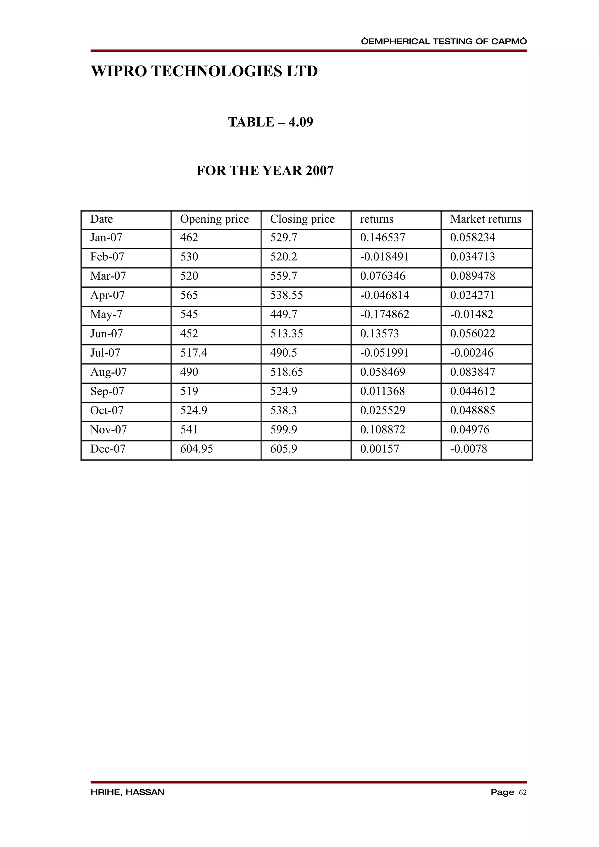 “EMPHERICAL TESTING OF CAPM”


WIPRO TECHNOLOGIES LTD


                         TABLE – 4.09


                   FOR THE YEAR 2007


Date            Opening price   Closing price   returns        Market returns
Jan-07          462             529.7           0.146537       0.058234
Feb-07          530             520.2           -0.018491      0.034713
Mar-07          520             559.7           0.076346       0.089478
Apr-07          565             538.55          -0.046814      0.024271
May-7           545             449.7           -0.174862      -0.01482
Jun-07          452             513.35          0.13573        0.056022
Jul-07          517.4           490.5           -0.051991      -0.00246
Aug-07          490             518.65          0.058469       0.083847
Sep-07          519             524.9           0.011368       0.044612
Oct-07          524.9           538.3           0.025529       0.048885
Nov-07          541             599.9           0.108872       0.04976
Dec-07          604.95          605.9           0.00157        -0.0078




HRIHE, HASSAN                                                            Page 62
 